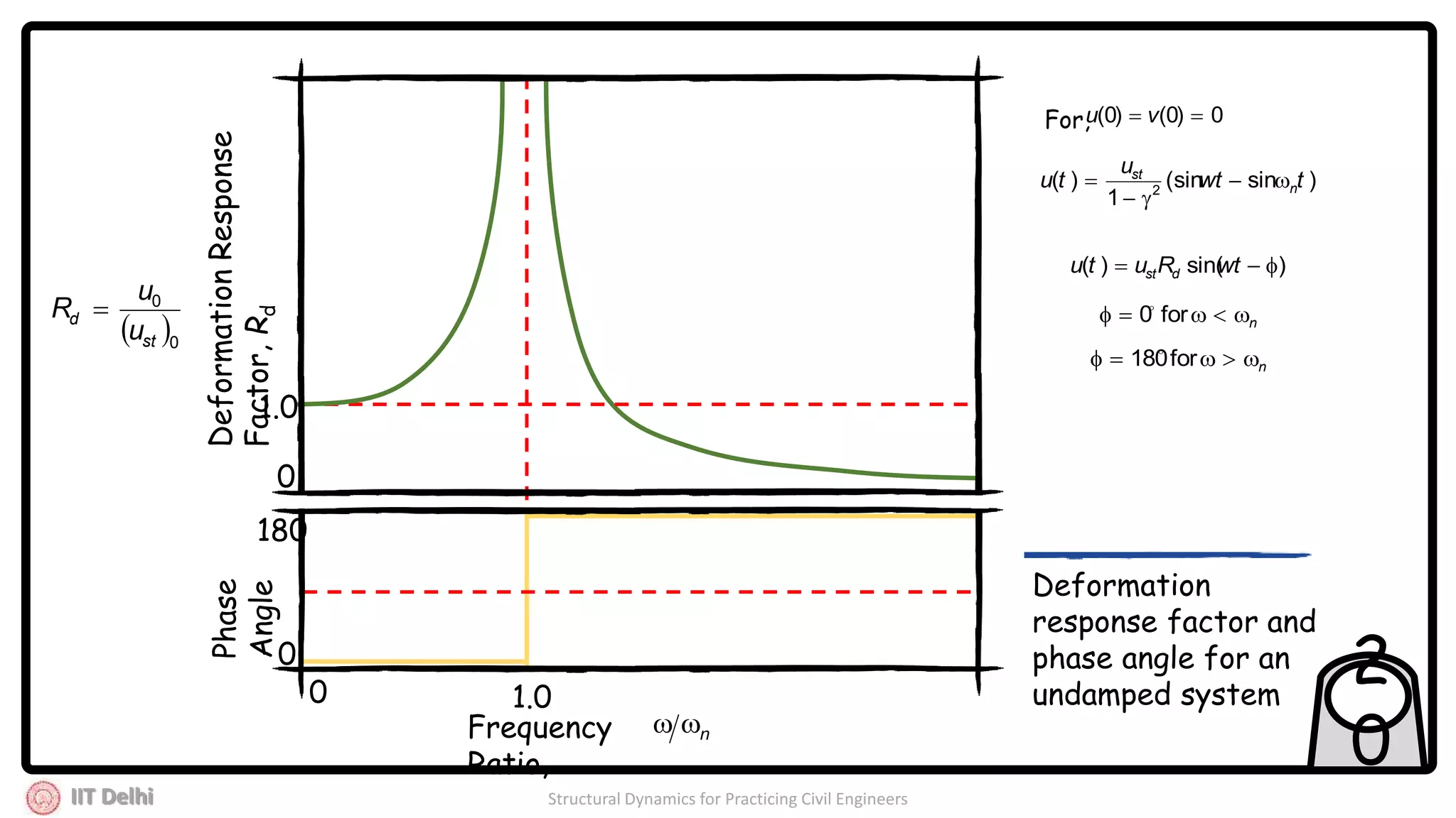 IIT Delhi Structural Dynamics for Practicing Civil Engineers
2
0
DeformationResponse
Factor,Rd
1.0
0
180
Phase
Angle
Frequency
Ratio,
n
1.0
0
0
 0
0
st
d
u
u
R 
Deformation
response factor and
phase angle for an
undamped system
)sin(sin
1
)( 2
twt
u
tu n
st



0)0()0(  vuFor,
)sin()(  wtRutu dst
n for0
n for180
 