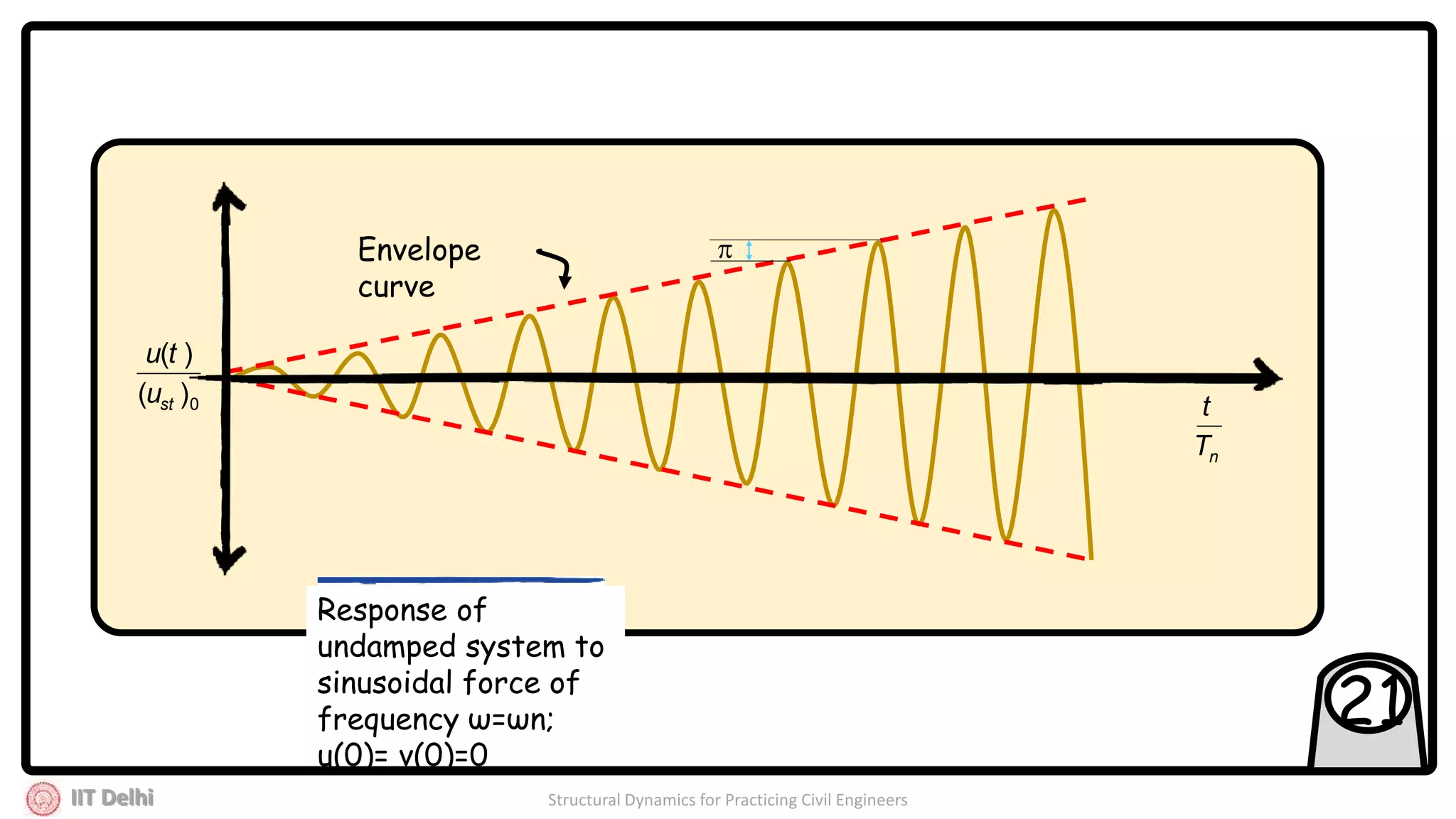 IIT Delhi Structural Dynamics for Practicing Civil Engineers
21
0)(
)(
stu
tu
Envelope
curve

nT
t
Response of
undamped system to
sinusoidal force of
frequency ω=ωn;
u(0)= v(0)=0
 