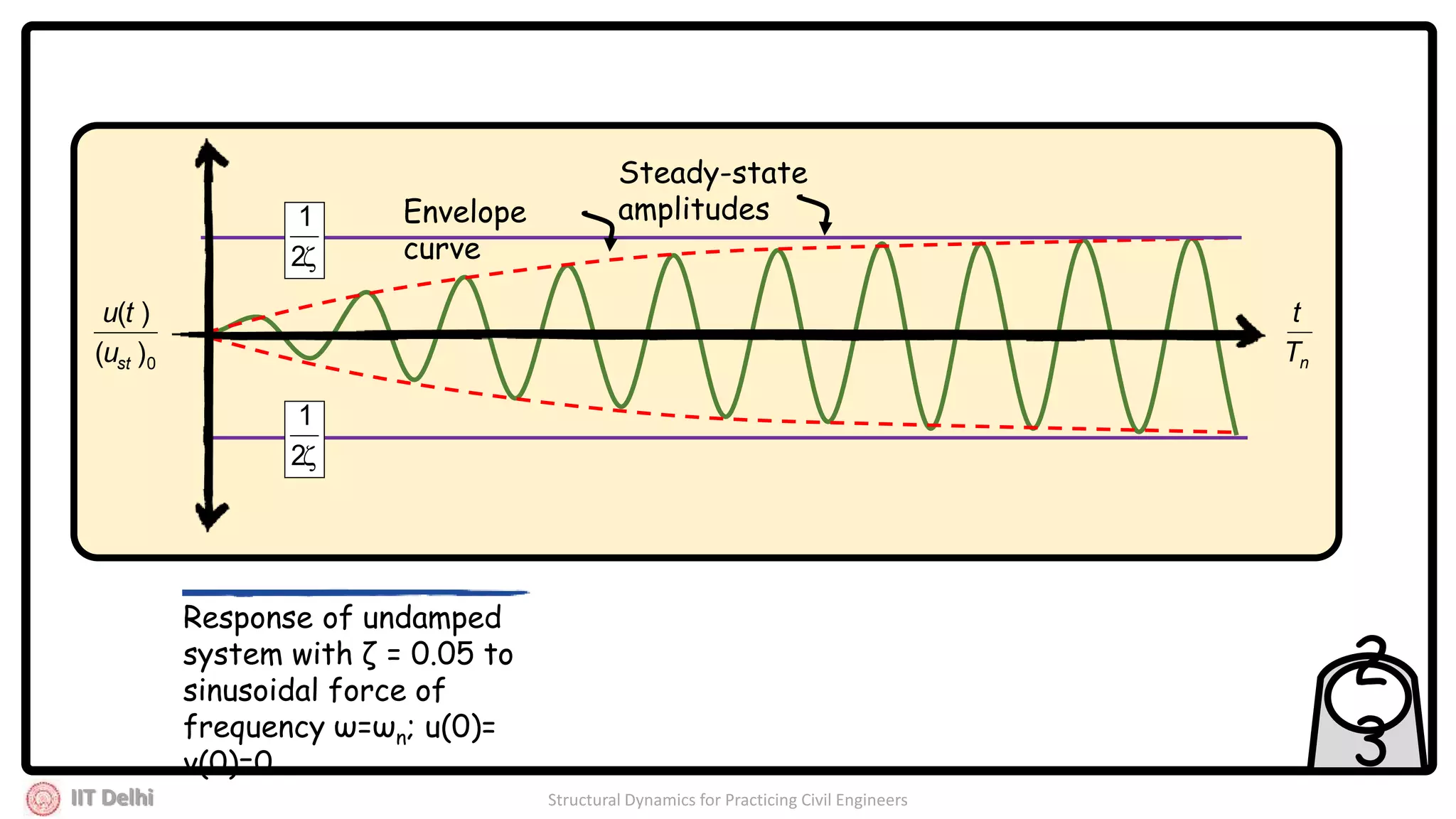 IIT Delhi Structural Dynamics for Practicing Civil Engineers
2
3
2
1
2
1
0)(
)(
stu
tu
nT
t
Envelope
curve
Steady-state
amplitudes
Response of undamped
system with ζ = 0.05 to
sinusoidal force of
frequency ω=ωn; u(0)=
v(0)=0
 