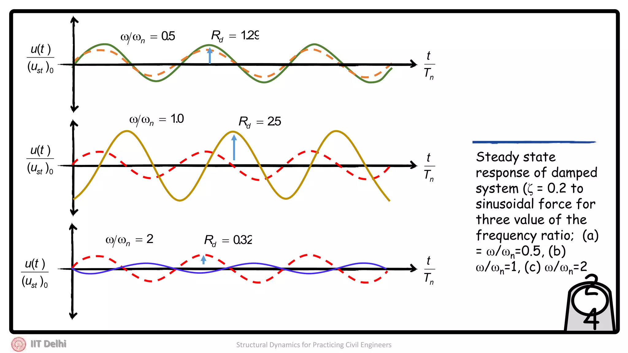 IIT Delhi Structural Dynamics for Practicing Civil Engineers
2
4
Steady state
response of damped
system (ζ = 0.2 to
sinusoidal force for
three value of the
frequency ratio; (a)
= ω/ωn=0.5, (b)
ω/ωn=1, (c) ω/ωn=2
0)(
)(
stu
tu
0)(
)(
stu
tu
0)(
)(
stu
tu
nT
t
nT
t
nT
t
29.1dR
5.2dR
32.0dR
5.0 n
0.1 n
2 n
 