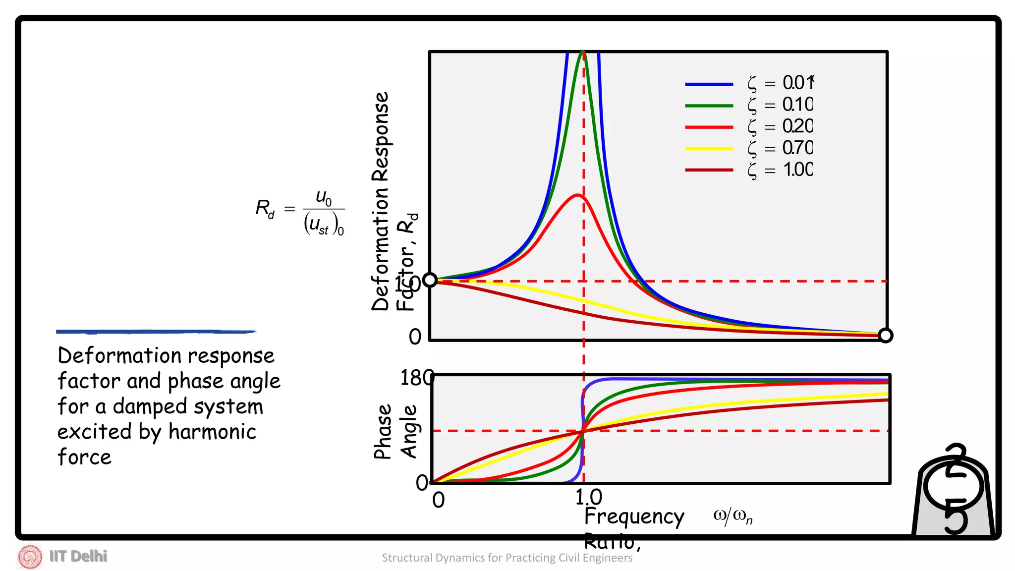 IIT Delhi Structural Dynamics for Practicing Civil Engineers
2
5
DeformationResponse
Factor,Rd
1.0
0
180Phase
Angle
Frequency
Ratio,
n
1.0
0
0
 0
0
st
d
u
u
R 
%01.0
10.0
20.0
70.0
00.1
Deformation response
factor and phase angle
for a damped system
excited by harmonic
force
 
