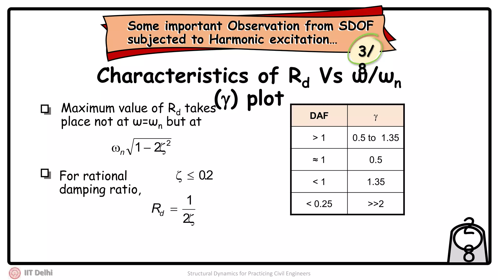 IIT Delhi Structural Dynamics for Practicing Civil Engineers
2
8
Characteristics of Rd Vs ω/ωn
() plotMaximum value of Rd takes
place not at ω=ωn but at
2
21 n
2.0
DAF 
> 1 0.5 to 1.35
≈ 1 0.5
< 1 1.35
< 0.25 >>2


2
1
dR
Some important Observation from SDOF
subjected to Harmonic excitation…
Some important Observation from SDOF
subjected to Harmonic excitation…
For rational
damping ratio,
3/
8
 