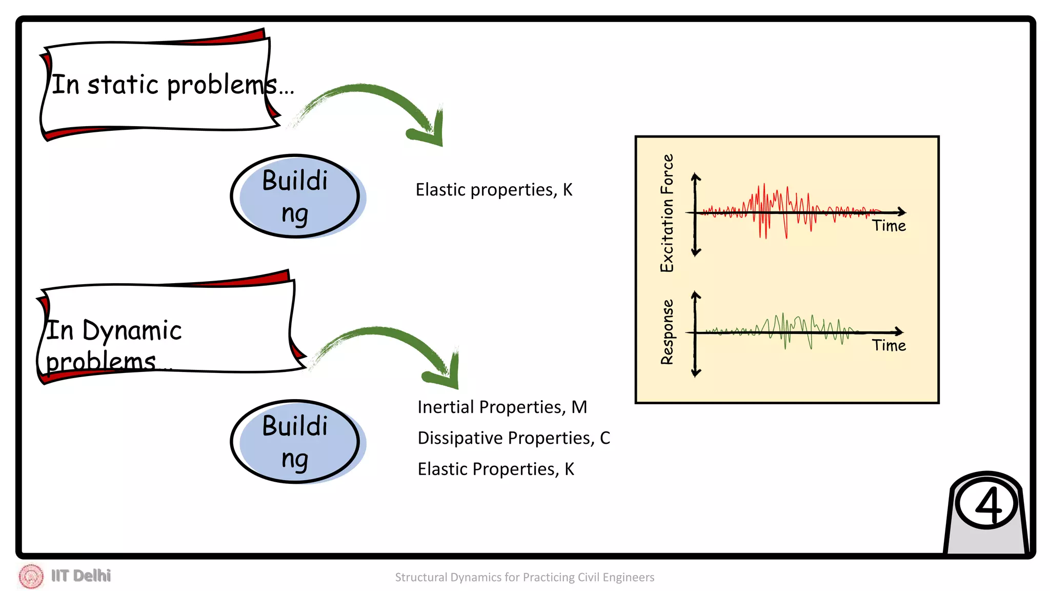 IIT Delhi Structural Dynamics for Practicing Civil Engineers
4
In static problems…
Elastic properties, K
Inertial Properties, M
Dissipative Properties, C
Elastic Properties, K
ExcitationForce
Time
Time
Response
In Dynamic
problems…
Buildi
ng
Buildi
ng
 