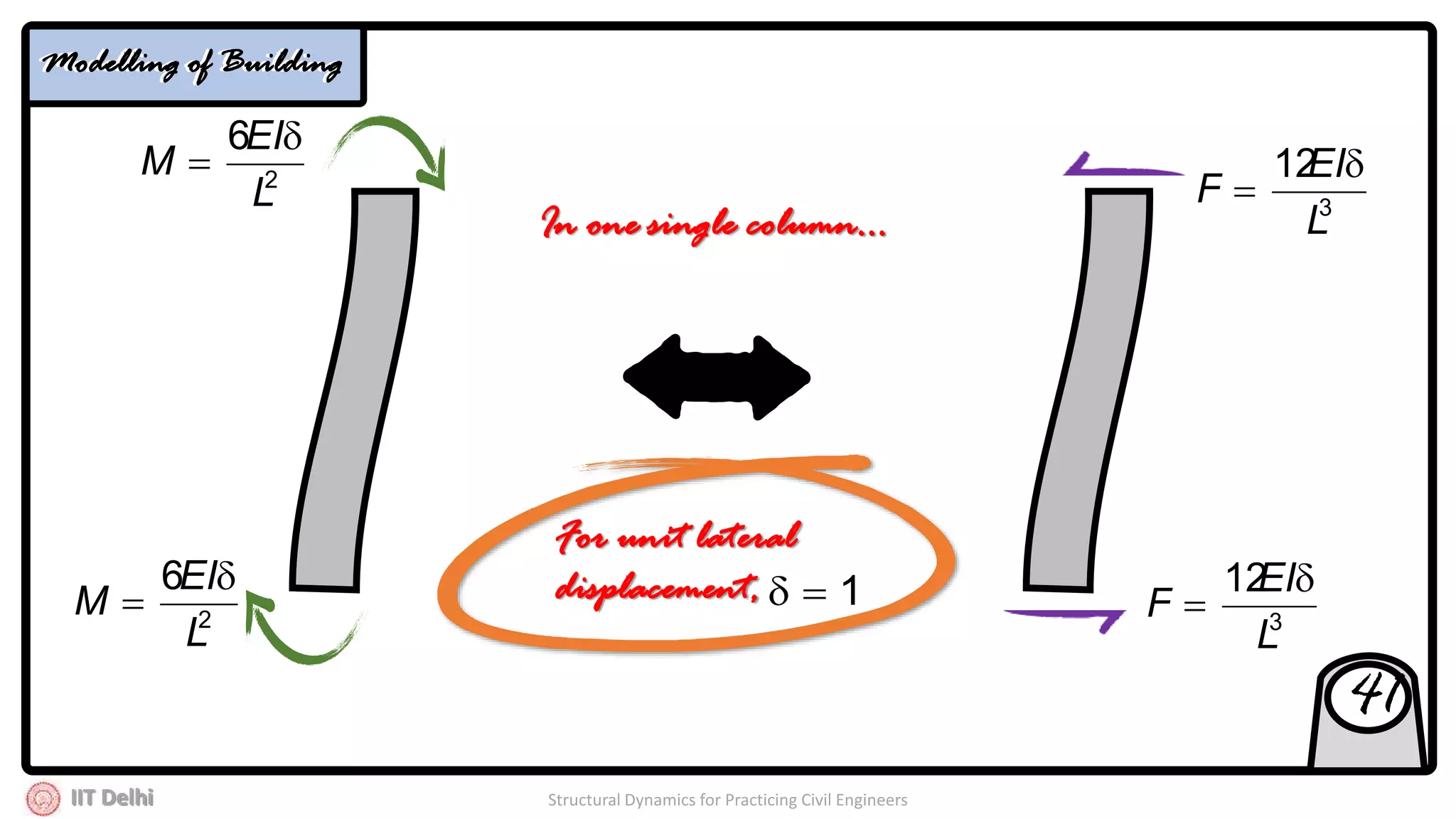 IIT Delhi Structural Dynamics for Practicing Civil Engineers
3
12
L
EI
F


3
12
L
EI
F


2
6
L
EI
M


2
6
L
EI
M


For unit lateral
displacement, 1
In one single column…
41
Modelling of BuildingModelling of Building
 