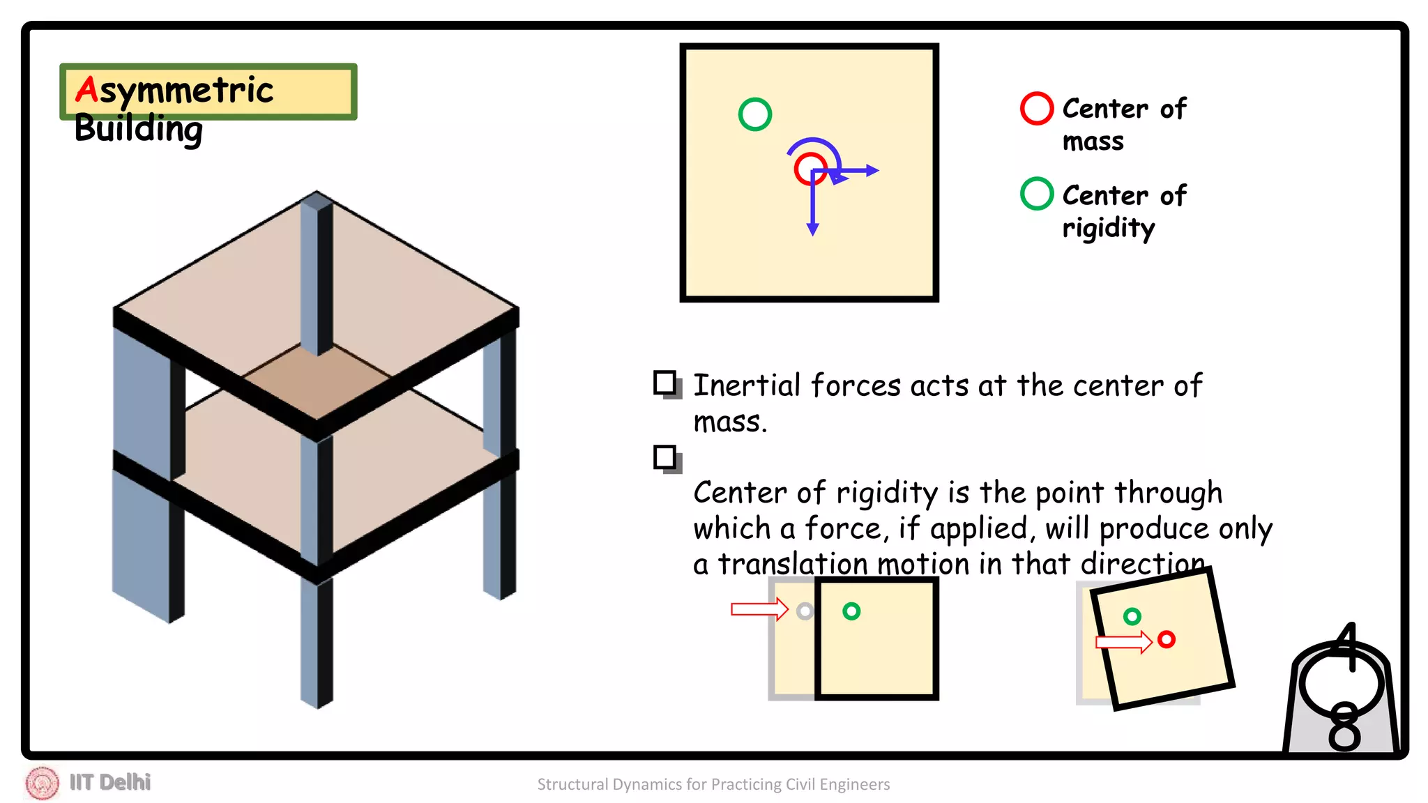 IIT Delhi Structural Dynamics for Practicing Civil Engineers
Center of
mass
Center of
rigidity
Inertial forces acts at the center of
mass.
Center of rigidity is the point through
which a force, if applied, will produce only
a translation motion in that direction.
4
8
Asymmetric
Building
 