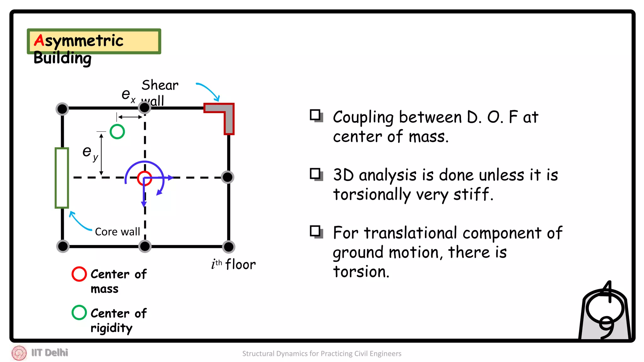 IIT Delhi Structural Dynamics for Practicing Civil Engineers
Coupling between D. O. F at
center of mass.
3D analysis is done unless it is
torsionally very stiff.
For translational component of
ground motion, there is
torsion.ith floor
Shear
wall
Core wall
Center of
mass
Center of
rigidity
xe
ye
4
9
Asymmetric
Building
 