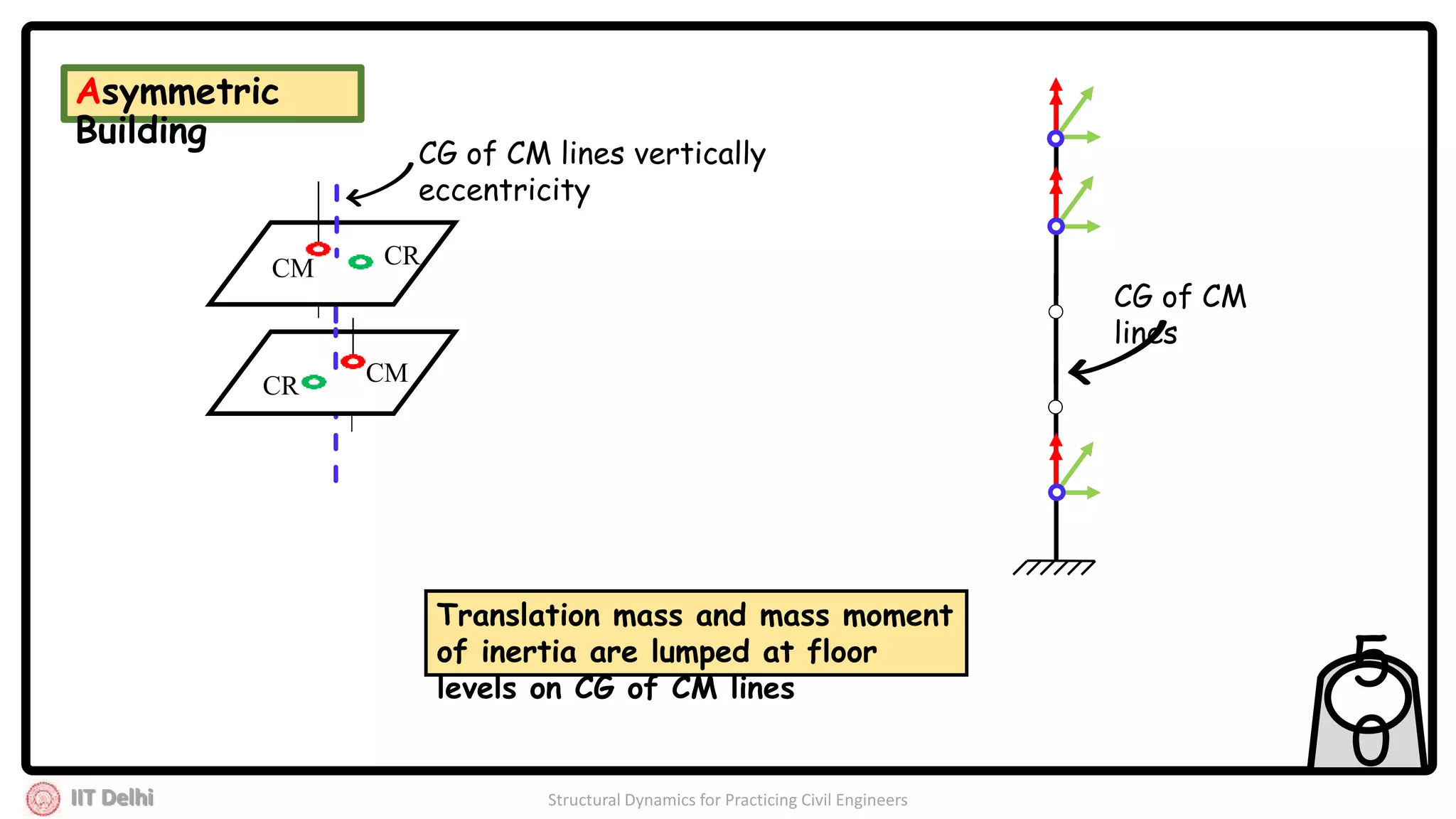IIT Delhi Structural Dynamics for Practicing Civil Engineers
CG of CM lines vertically
eccentricity
Translation mass and mass moment
of inertia are lumped at floor
levels on CG of CM lines
Asymmetric
Building
CG of CM
lines
CMCR
CM CR
5
0
 