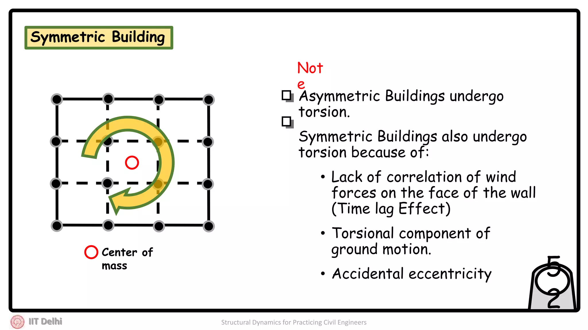 IIT Delhi Structural Dynamics for Practicing Civil Engineers
Asymmetric Buildings undergo
torsion.
Symmetric Buildings also undergo
torsion because of:
• Lack of correlation of wind
forces on the face of the wall
(Time lag Effect)
• Torsional component of
ground motion.
• Accidental eccentricity
Center of
mass
Symmetric Building
Not
e
5
2
 