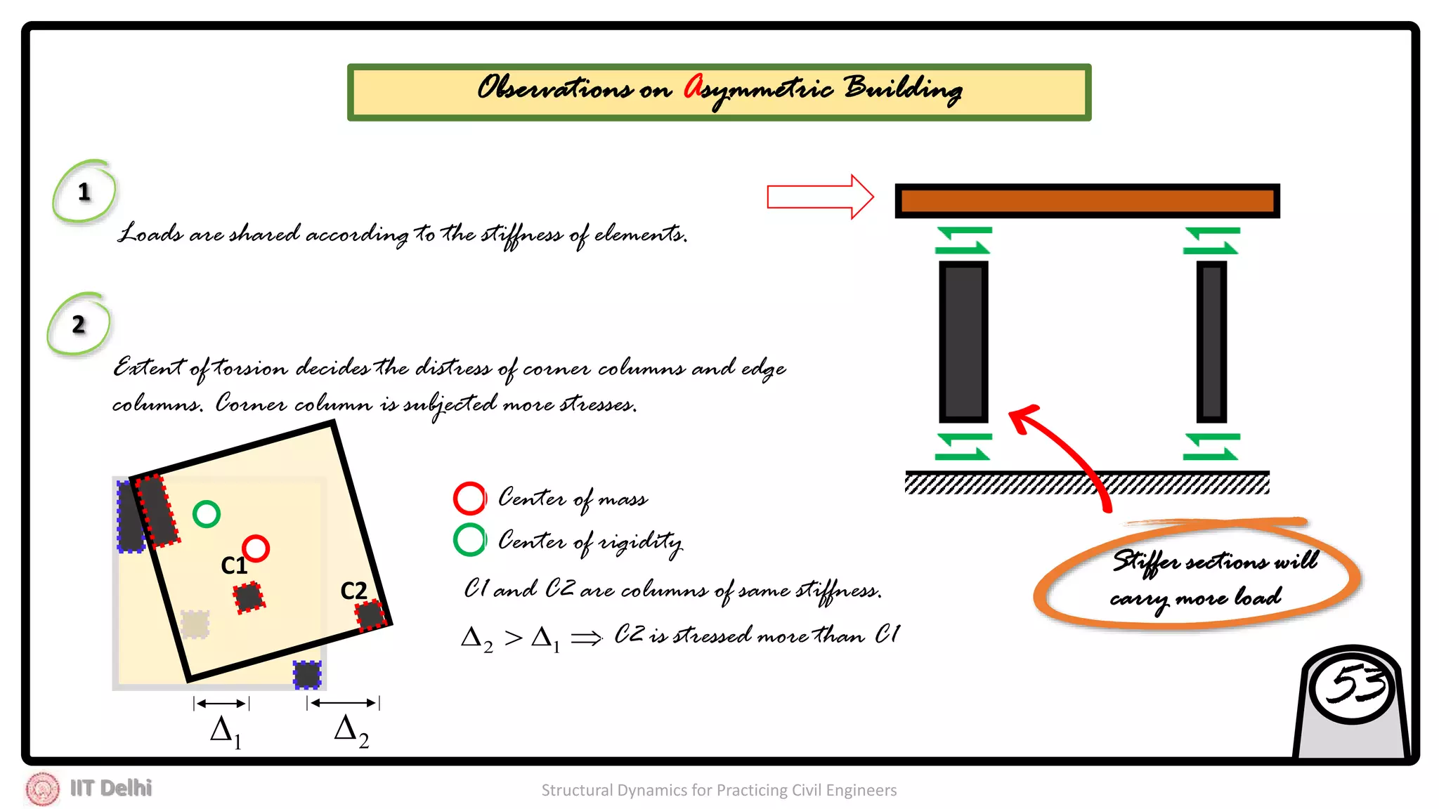 IIT Delhi Structural Dynamics for Practicing Civil Engineers
Observations on Asymmetric Building
Stiffer sections will
carry more load
Loads are shared according to the stiffness of elements.
Extent of torsion decides the distress of corner columns and edge
columns. Corner column is subjected more stresses.
1
2
C1
C2
21
Center of mass
Center of rigidity
C1 and C2 are columns of same stiffness.
 12
C2 is stressed more than C1
53
 