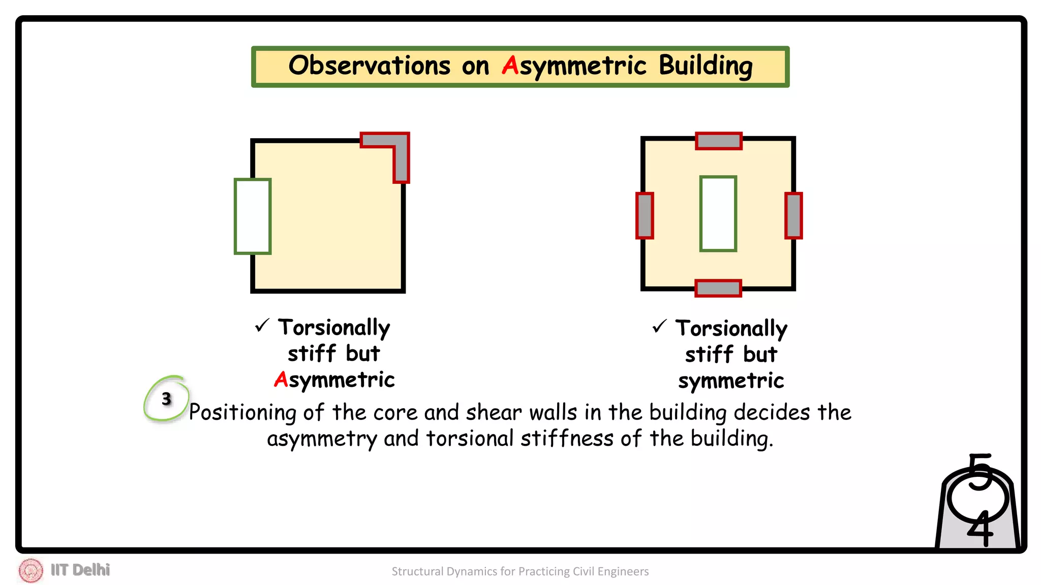 IIT Delhi Structural Dynamics for Practicing Civil Engineers
Positioning of the core and shear walls in the building decides the
asymmetry and torsional stiffness of the building.
 Torsionally
stiff but
symmetric
 Torsionally
stiff but
Asymmetric
3
5
4
Observations on Asymmetric Building
 