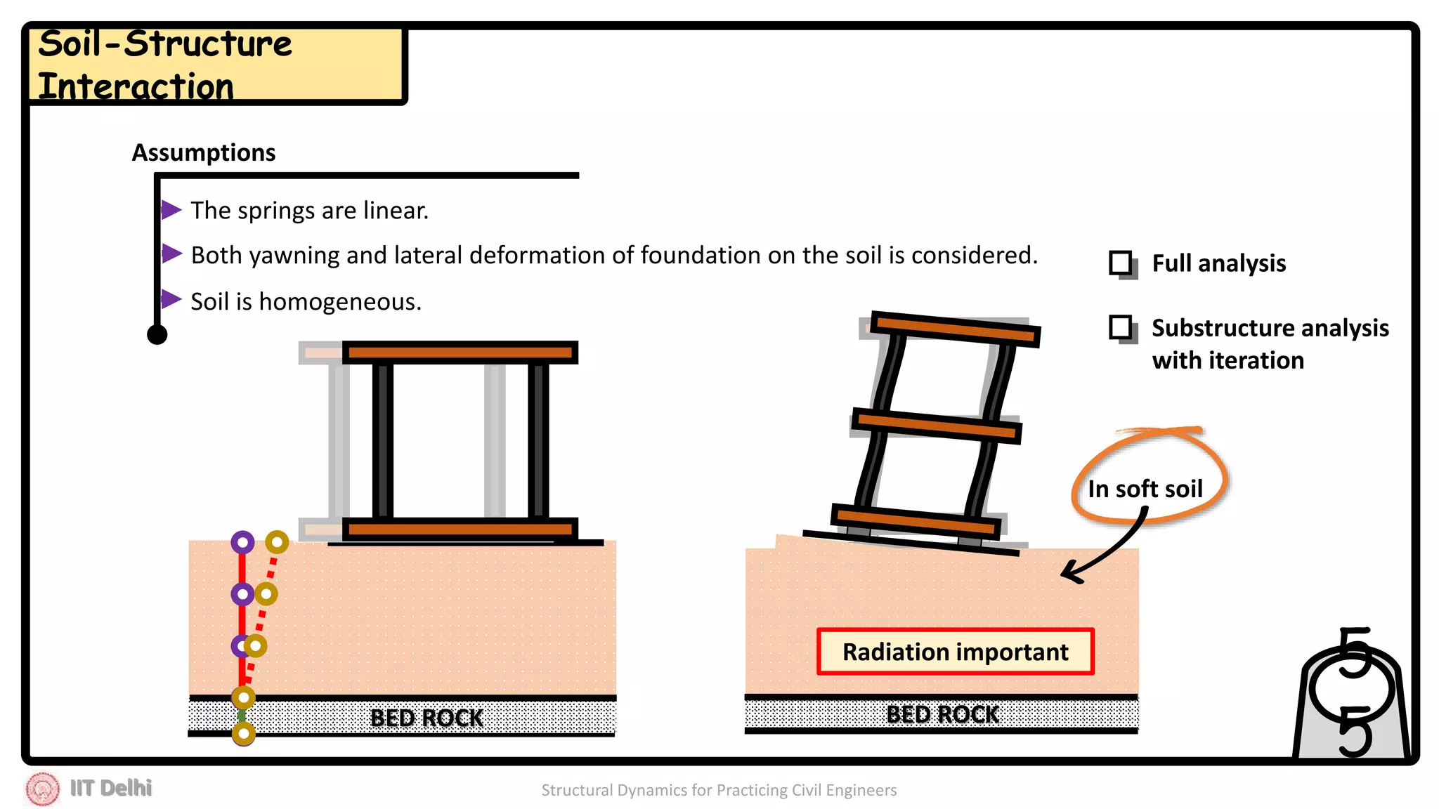 IIT Delhi Structural Dynamics for Practicing Civil Engineers
Assumptions
The springs are linear.
Both yawning and lateral deformation of foundation on the soil is considered.
Soil is homogeneous.
BED ROCK BED ROCK
In soft soil
Radiation important
Full analysis
Substructure analysis
with iteration
5
5
Soil-Structure
Interaction
 