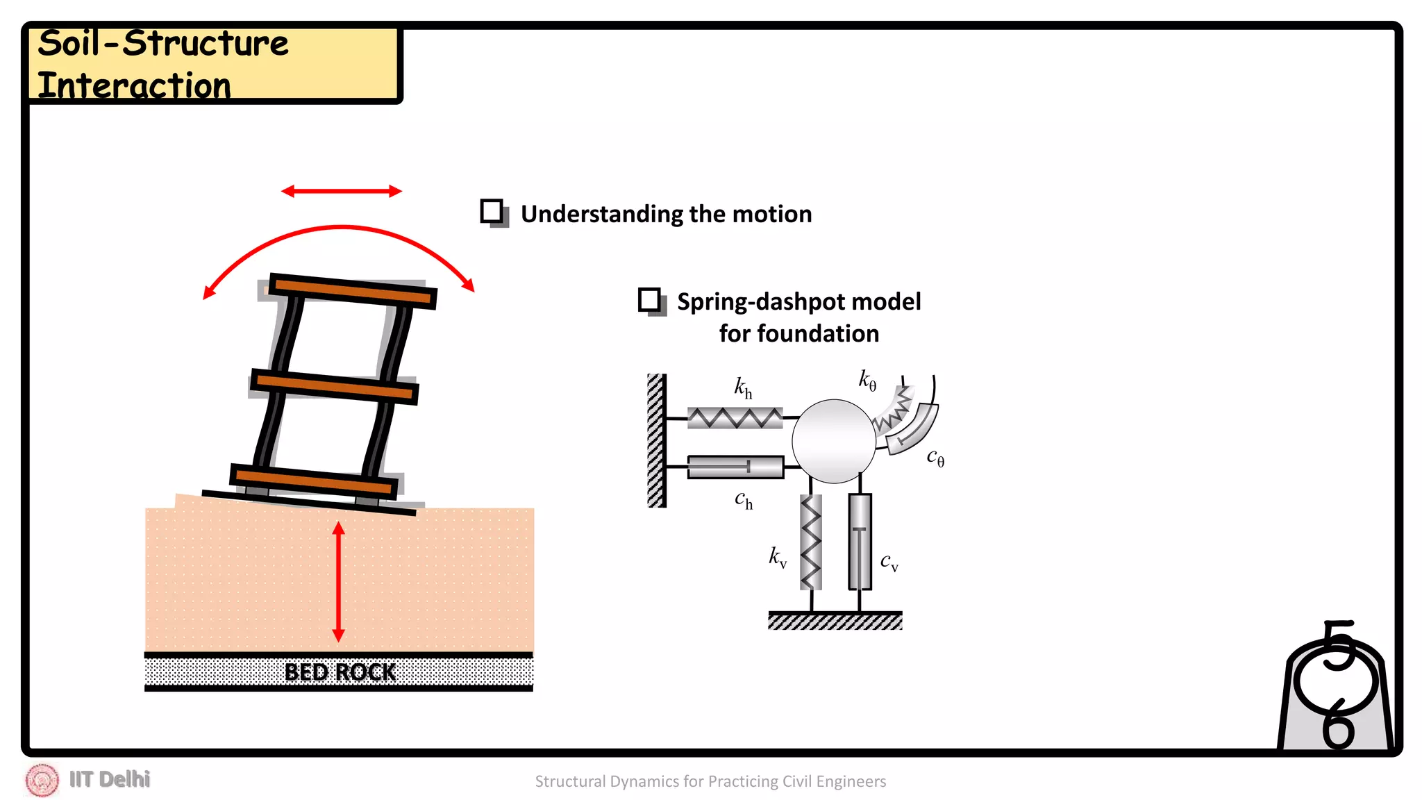 IIT Delhi Structural Dynamics for Practicing Civil Engineers
5
6
BED ROCK
Understanding the motion
kh
ch
kv cv
kθ
cθ
Spring-dashpot model
for foundation
Soil-Structure
Interaction
 