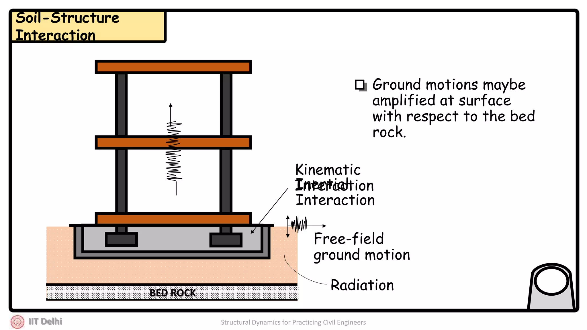 IIT Delhi Structural Dynamics for Practicing Civil Engineers
BED ROCK
Free-field
ground motion
Kinematic
InteractionInertial
Interaction
Ground motions maybe
amplified at surface
with respect to the bed
rock.
Radiation
Soil-Structure
Interaction
 