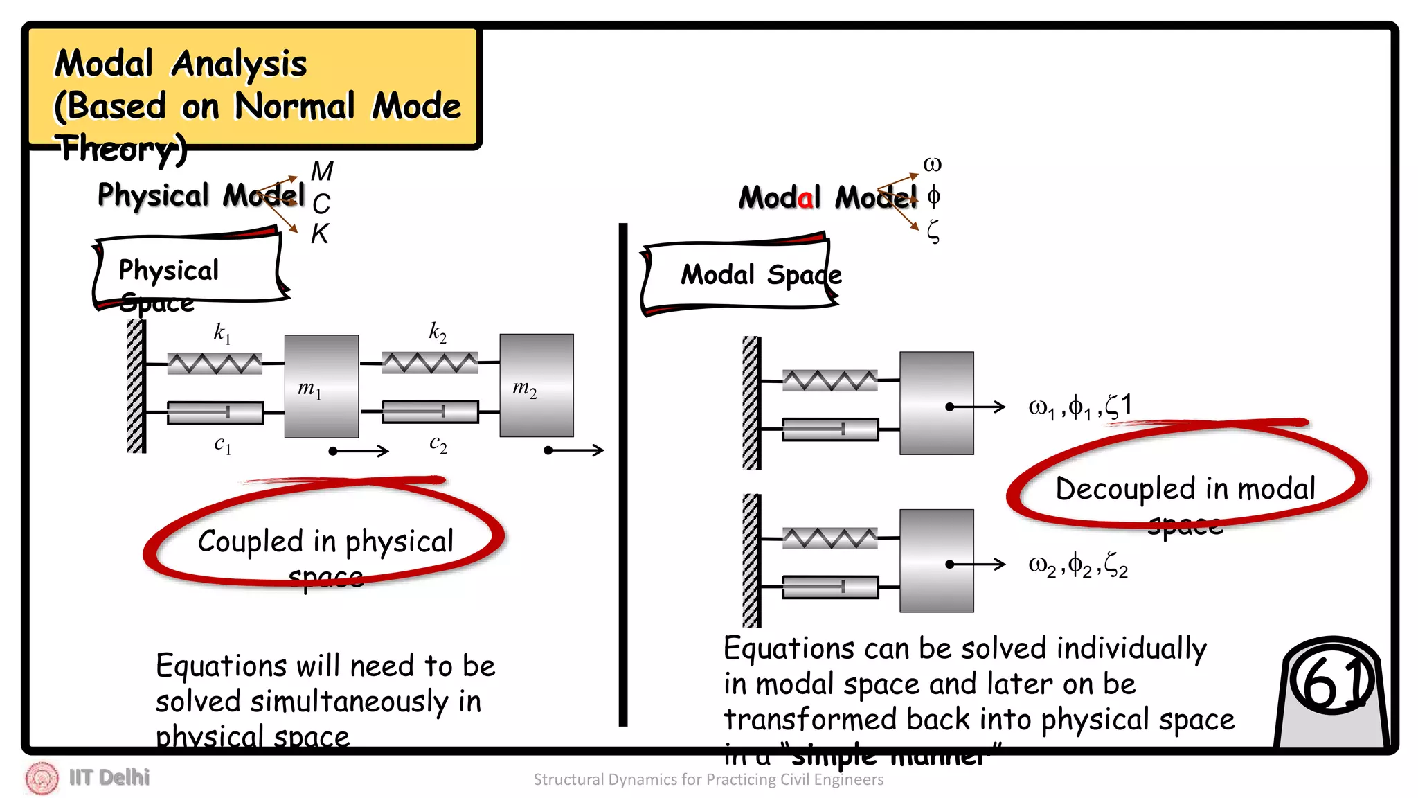 IIT Delhi Structural Dynamics for Practicing Civil Engineers
61
Physical Model Modal Model
Physical
Space
Modal Space
k1
c1
k2
c2
m1 m2
1,, 11 
222 ,, 
Coupled in physical
space
Decoupled in modal
space
Equations will need to be
solved simultaneously in
physical space
Equations can be solved individually
in modal space and later on be
transformed back into physical space
in a “simple manner”
Modal Analysis
(Based on Normal Mode
Theory)
Modal Analysis
(Based on Normal Mode
Theory) 


M
C
K
 