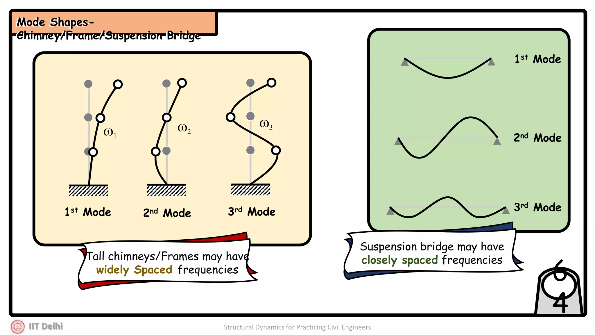 IIT Delhi Structural Dynamics for Practicing Civil Engineers
6
4
3rd Mode1st Mode
1
2nd Mode
2
3
1st Mode
2nd Mode
3rd Mode
Tall chimneys/Frames may have
widely Spaced frequencies
Suspension bridge may have
closely spaced frequencies
Mode Shapes-
Chimney/Frame/Suspension Bridge
Mode Shapes-
Chimney/Frame/Suspension Bridge
 