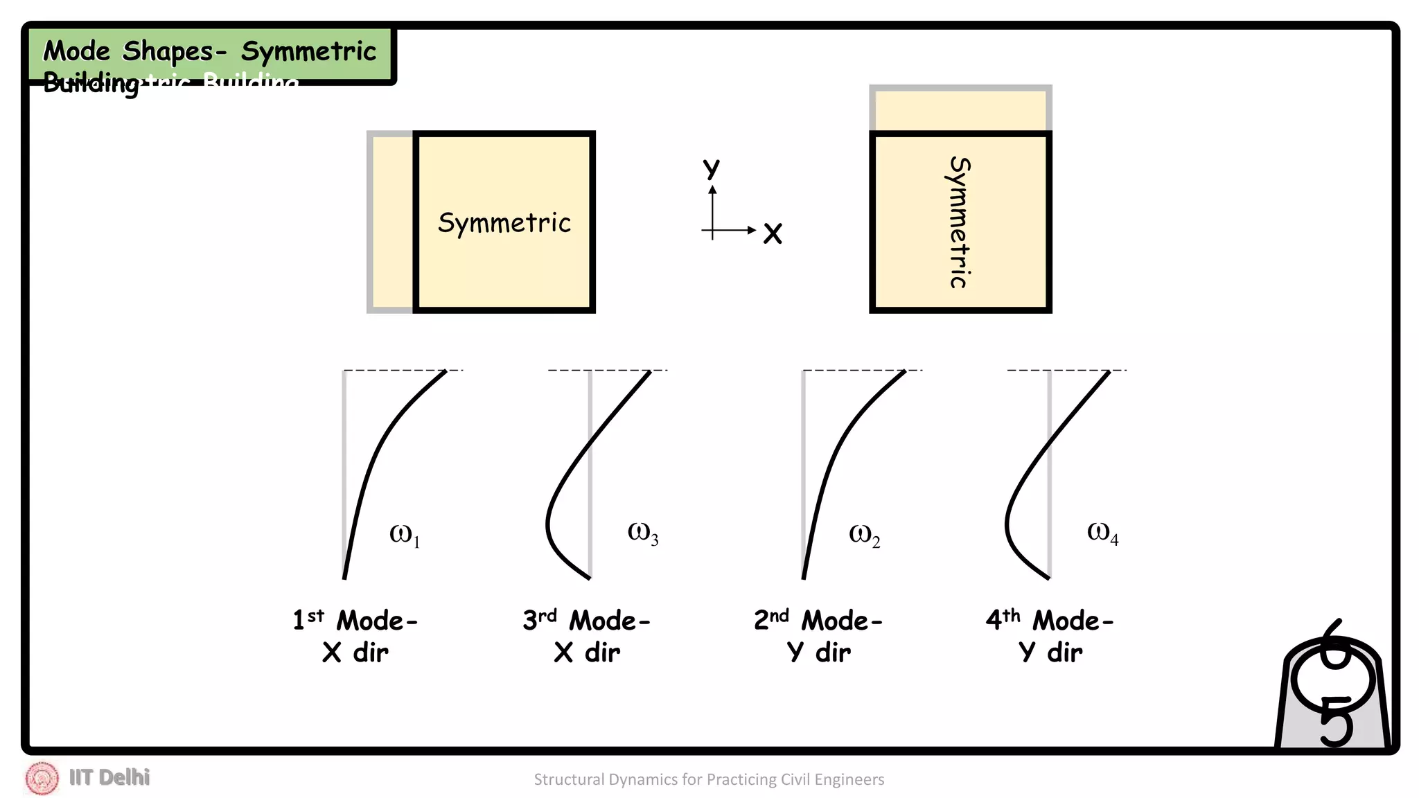 IIT Delhi Structural Dynamics for Practicing Civil Engineers
6
5
1 3 42
Symmetric
Symmetric
1st Mode-
X dir
3rd Mode-
X dir
2nd Mode-
Y dir
4th Mode-
Y dir
X
Y
Mode Shapes-
Asymmetric Building
Mode Shapes- Symmetric
Building
 