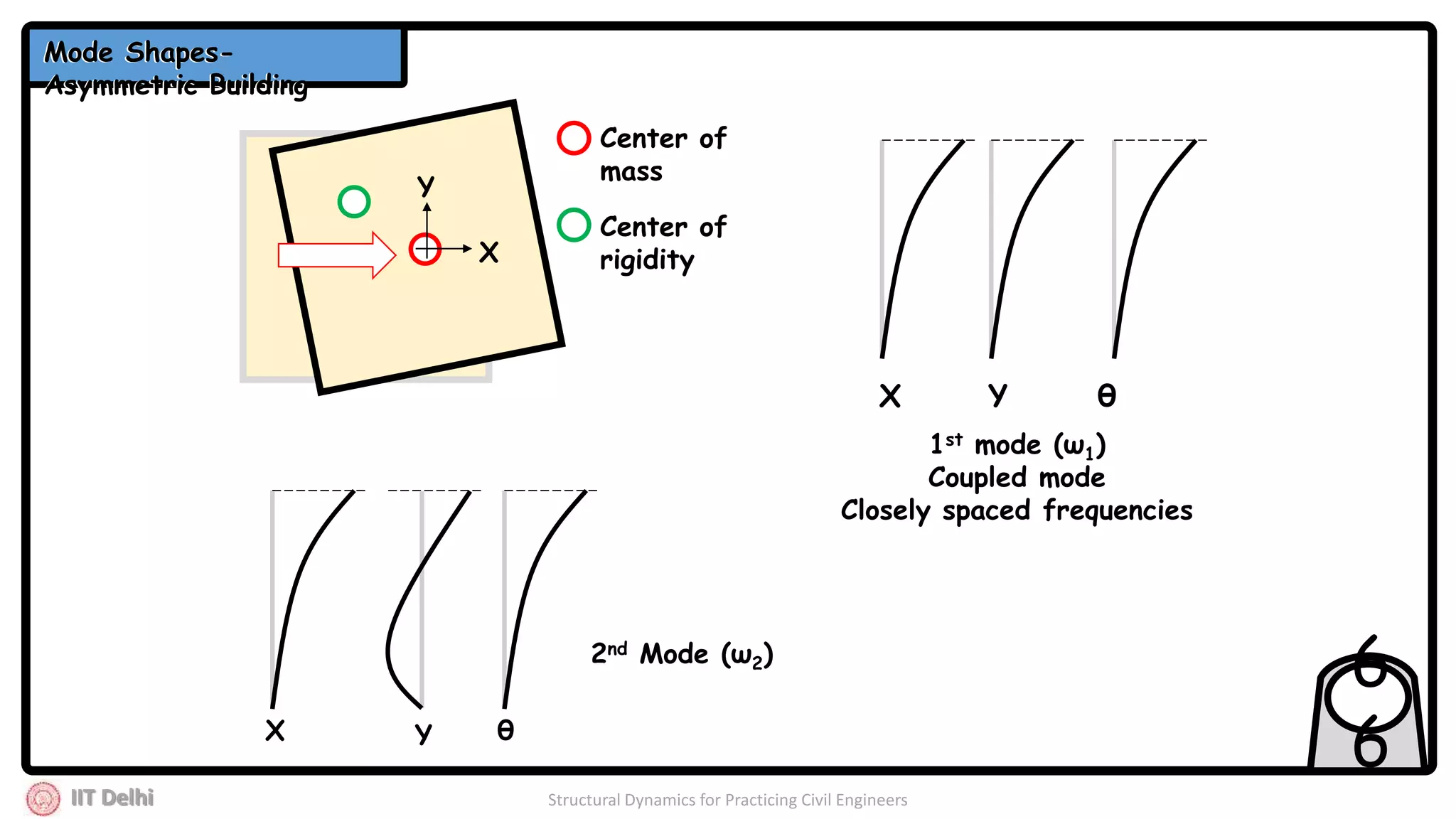 IIT Delhi Structural Dynamics for Practicing Civil Engineers
6
6
X Y θ
1st mode (ω1)
Coupled mode
Closely spaced frequencies
X Y θ
2nd Mode (ω2)
X
Y
Center of
mass
Center of
rigidity
Mode Shapes-
Asymmetric Building
Mode Shapes-
Asymmetric Building
 