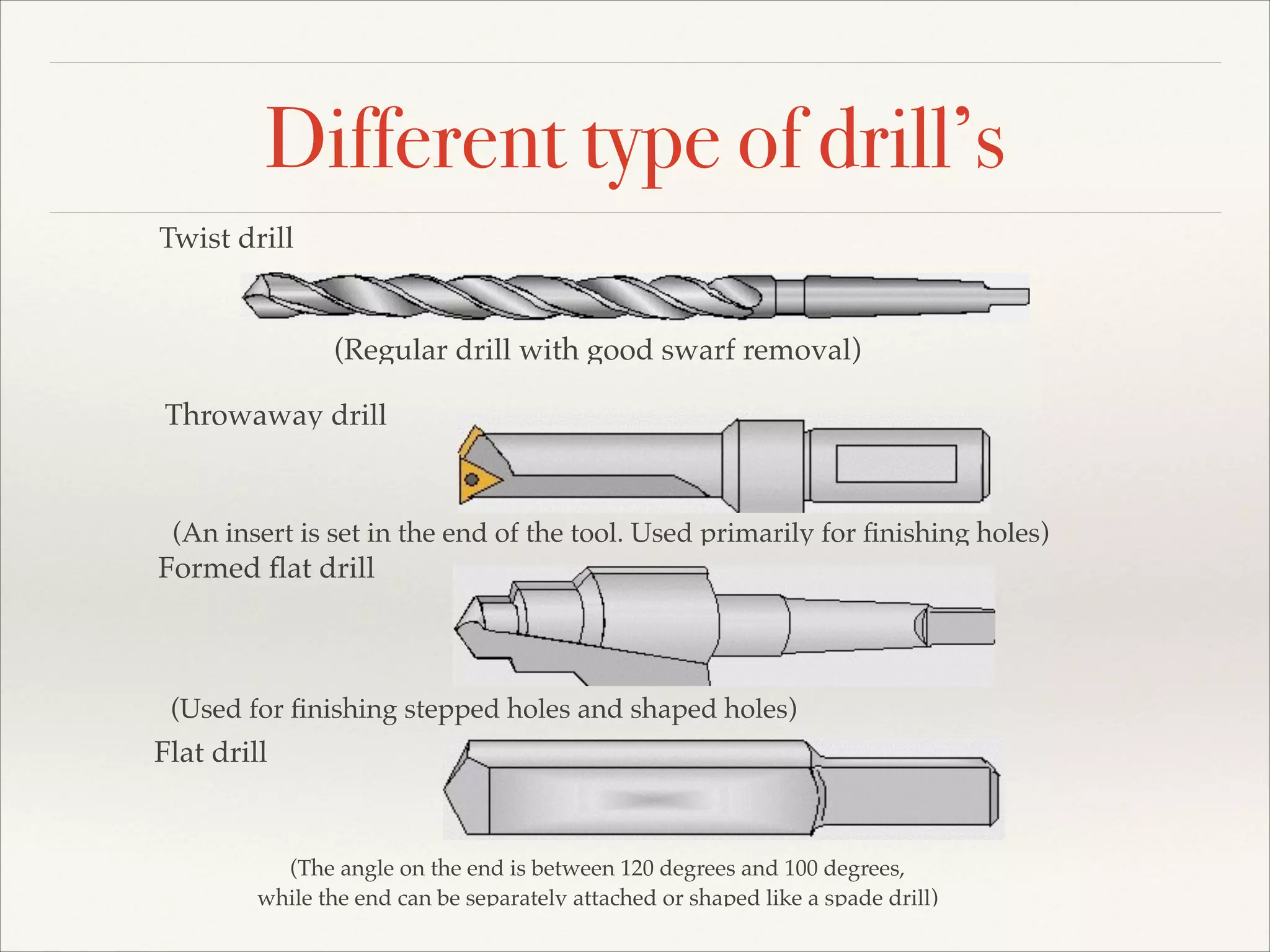 Different type of drill’s
Twist drill

(Regular drill with good swarf removal)
Throwaway drill

(An insert is set in the end of the tool. Used primarily for ﬁnishing holes)

Formed ﬂat drill

(Used for ﬁnishing stepped holes and shaped holes)

Flat drill

(The angle on the end is between 120 degrees and 100 degrees, !
while the end can be separately attached or shaped like a spade drill)

 
