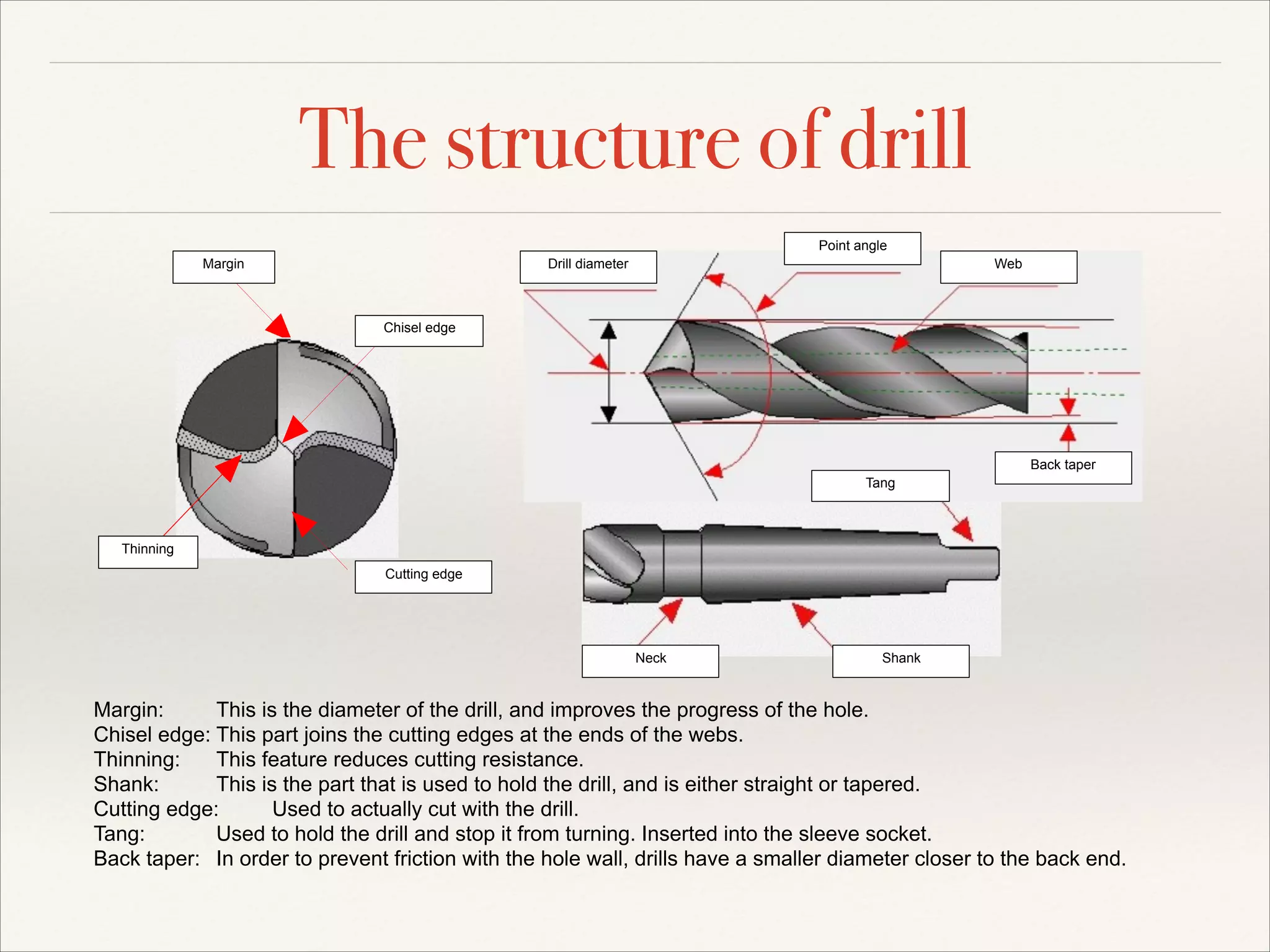 The structure of drill
Point angle
Margin

Drill diameter

Web

Chisel edge

Back taper
Tang

Thinning
Cutting edge

Neck

Shank

Margin:
This is the diameter of the drill, and improves the progress of the hole.
Chisel edge: This part joins the cutting edges at the ends of the webs.
Thinning:
This feature reduces cutting resistance.
Shank:
This is the part that is used to hold the drill, and is either straight or tapered.
Cutting edge:
Used to actually cut with the drill.
Tang:
Used to hold the drill and stop it from turning. Inserted into the sleeve socket.
Back taper: In order to prevent friction with the hole wall, drills have a smaller diameter closer to the back end.

 