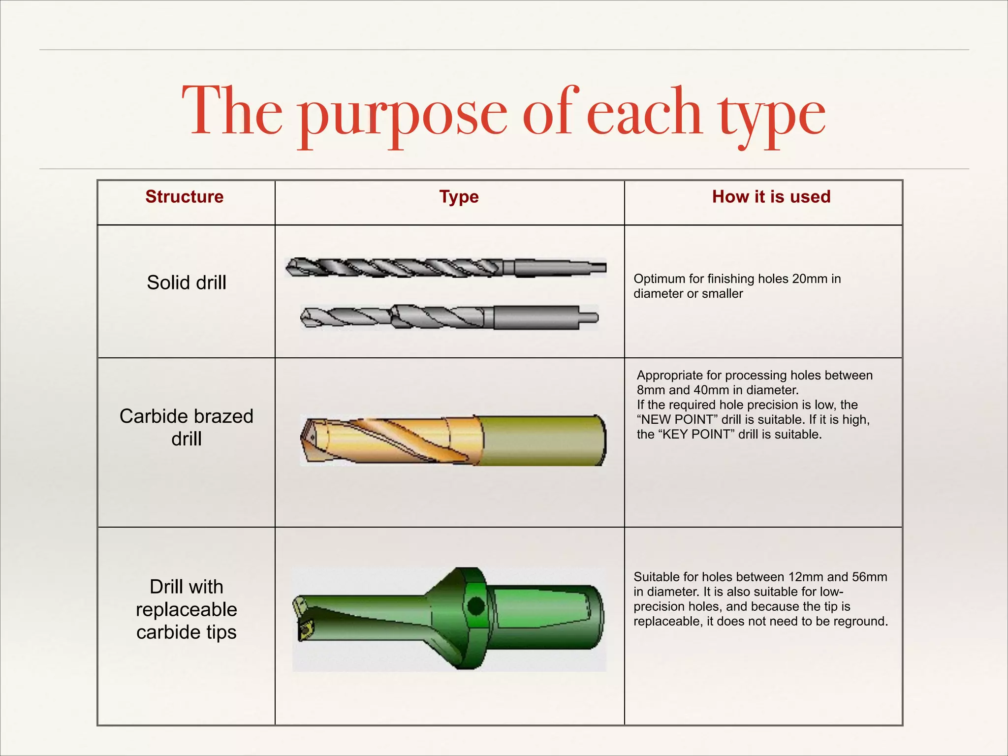 The purpose of each type
Structure

Solid drill

Carbide brazed
drill

Drill with
replaceable
carbide tips

Type

How it is used

Optimum for finishing holes 20mm in
diameter or smaller

Appropriate for processing holes between
8mm and 40mm in diameter.
If the required hole precision is low, the
“NEW POINT” drill is suitable. If it is high,
the “KEY POINT” drill is suitable.

Suitable for holes between 12mm and 56mm
in diameter. It is also suitable for lowprecision holes, and because the tip is
replaceable, it does not need to be reground.

 