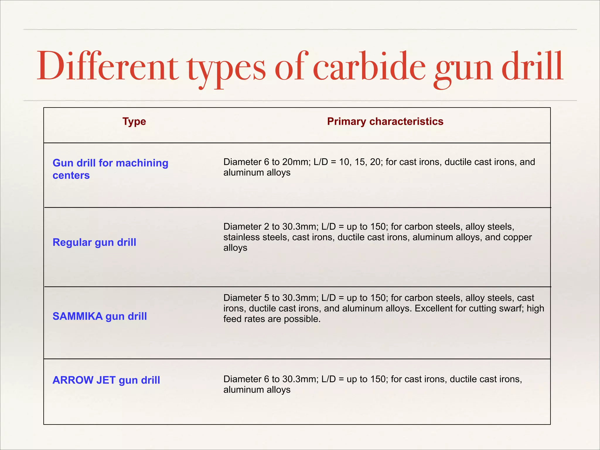 Different types of carbide gun drill
Type

Gun drill for machining
centers

Regular gun drill

SAMMIKA gun drill

ARROW JET gun drill

Primary characteristics

Diameter 6 to 20mm; L/D = 10, 15, 20; for cast irons, ductile cast irons, and
aluminum alloys

Diameter 2 to 30.3mm; L/D = up to 150; for carbon steels, alloy steels,
stainless steels, cast irons, ductile cast irons, aluminum alloys, and copper
alloys

Diameter 5 to 30.3mm; L/D = up to 150; for carbon steels, alloy steels, cast
irons, ductile cast irons, and aluminum alloys. Excellent for cutting swarf; high
feed rates are possible.

Diameter 6 to 30.3mm; L/D = up to 150; for cast irons, ductile cast irons,
aluminum alloys

 