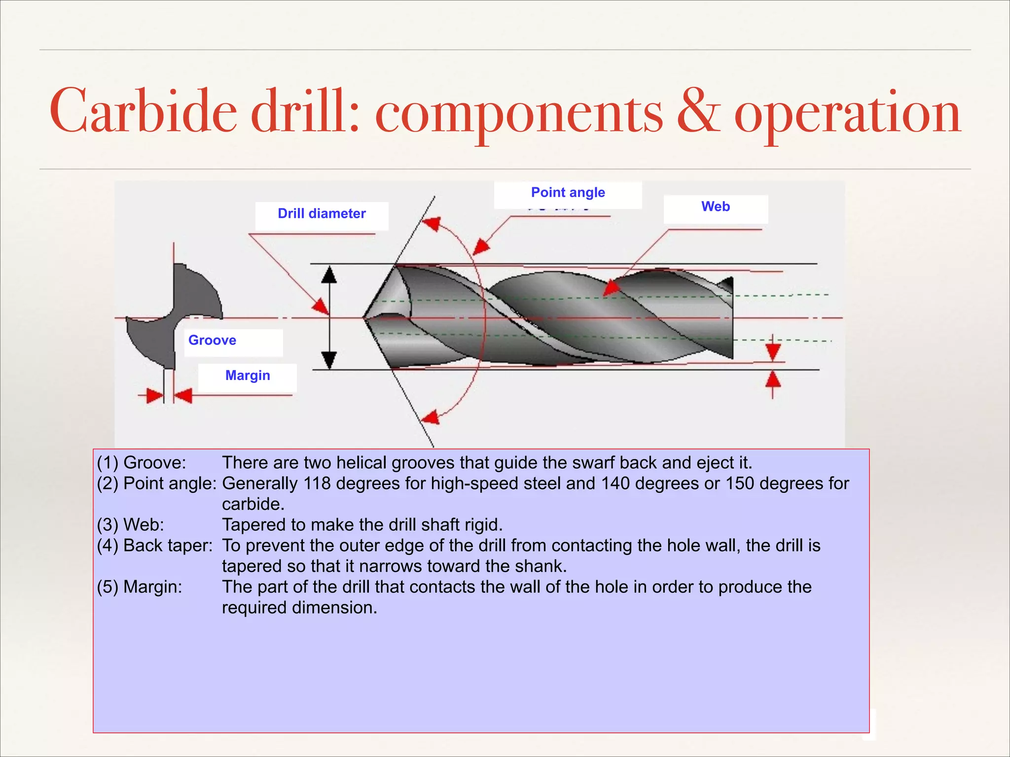 Carbide drill: components & operation
Point angle
Drill diameter

Web

Groove
Margin

(1) Groove:
There are two helical grooves that guide the swarf back and eject it.
(2) Point angle: Generally 118 degrees for high-speed steel and 140 degrees or 150 degrees for
carbide.
(3) Web:
Tapered to make the drill shaft rigid.
(4) Back taper: To prevent the outer edge of the drill from contacting the hole wall, the drill is
tapered so that it narrows toward the shank.
(5) Margin:
The part of the drill that contacts the wall of the hole in order to produce the
required dimension.

 