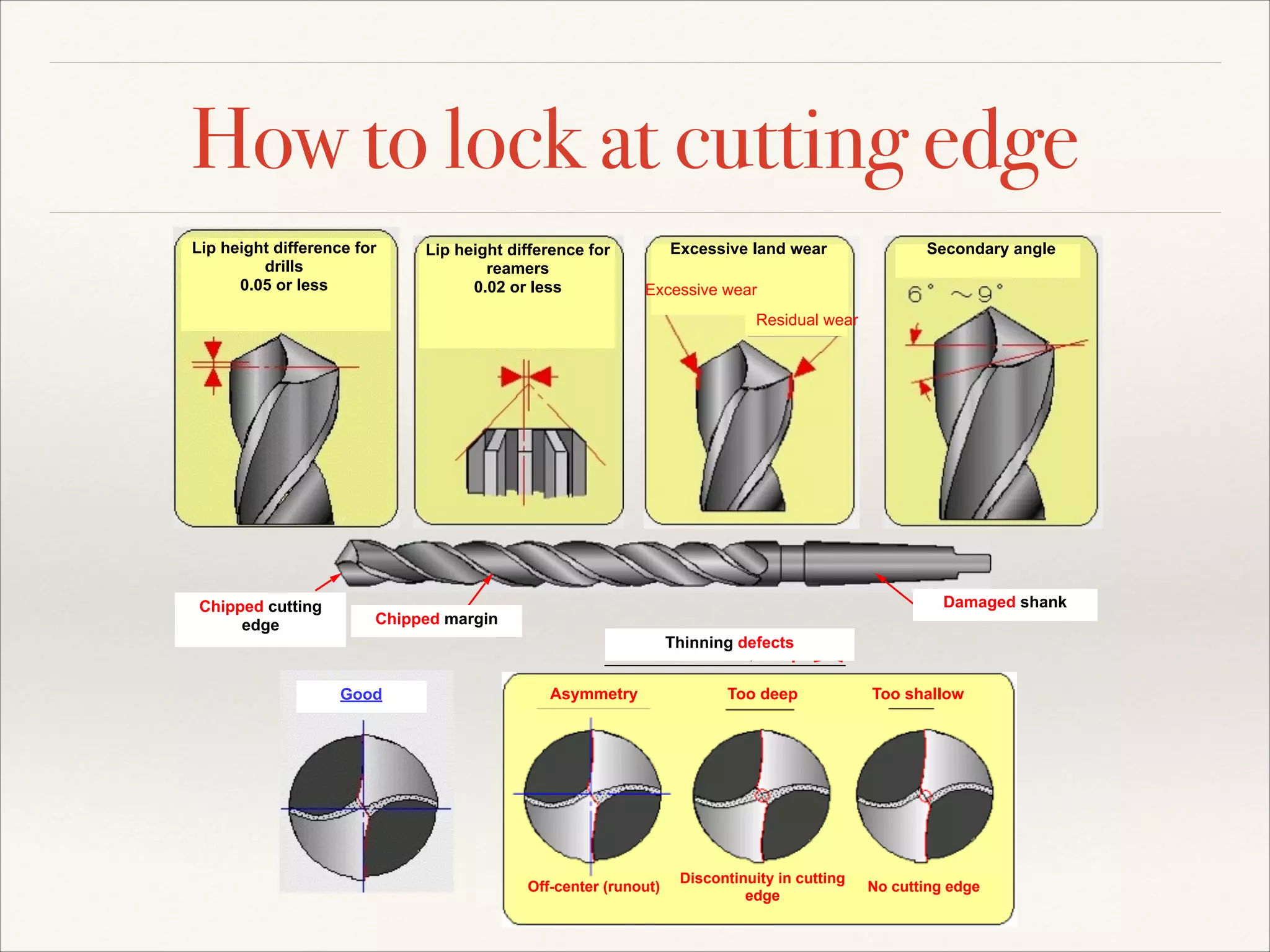 How to lock at cutting edge
Lip height difference for
drills
0.05 or less

Lip height difference for
reamers
0.02 or less

Excessive land wear

Secondary angle

Excessive wear
Residual wear

Chipped cutting
切れ刃の欠け
edge

Chipped margin
マージンの欠け

Good

Thinning defects
シンニング不良
Asymmetry

Too deep

Off-center (runout)

Discontinuity in cutting
edge

Damaged shank
シャンクの傷

Too shallow

No cutting edge

 