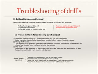 Troubleshooting of drill’s
(1) Drill problems caused by swarf
During drilling, swarf can cause the following types of problems, so sufficient care is required.
(1) Swarf winding around the drill
(2) Swarf ejection problems
(3) Damage caused by too little cutting fluid

These can lead to damaged drills and
problems such as abnormal wear.

(2) Typical methods for addressing swarf removal
(1) Workpiece material: Change to a more brittle material (e.g. use free-cutting steel) 
Doing this makes it easier for fan-shaped swarf particles to form, making it easier to manage.
(2) Change the feed rate 
This depends on the workpiece material and the processing conditions, but changing the feed speed can
change long pieces of swarf into flakes, strips, or short pieces.
(3) Step feed 
Mainly used for twist drills used for drilling deep holes. With twist drills, step feed is considered for deep
holes with a depth that is 4 to 6 times the hole diameter.

Number of steps
(guideline)

For steels, there should be one step per hole depth multiple.
For cast materials, no step feed is required for FC23.
For the FCD series, there should be one step every 5 to 6 hole depth multiples.
For aluminum, there should be one step every 5 to 6 hole depth multiples.

 