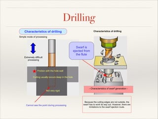 Drilling
Characteristics of drilling

Characteristics of drilling

Simple mode of processing

Swarf is
ejected from
the flute

Extremely difficult
processing

Friction with the hole wall
Cutting usually occurs deep in the hole

Not very rigid

Cannot see the point during processing

- Characteristics of swarf generation -

Because the cutting edges are not outside, the
swarf has to work its way out. However, there are
limitations to the swarf ejection route.

 