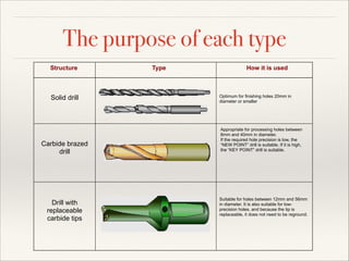 The purpose of each type
Structure

Solid drill

Carbide brazed
drill

Drill with
replaceable
carbide tips

Type

How it is used

Optimum for finishing holes 20mm in
diameter or smaller

Appropriate for processing holes between
8mm and 40mm in diameter.
If the required hole precision is low, the
“NEW POINT” drill is suitable. If it is high,
the “KEY POINT” drill is suitable.

Suitable for holes between 12mm and 56mm
in diameter. It is also suitable for lowprecision holes, and because the tip is
replaceable, it does not need to be reground.

 
