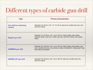 Different types of carbide gun drill
Type

Gun drill for machining
centers

Regular gun drill

SAMMIKA gun drill

ARROW JET gun drill

Primary characteristics

Diameter 6 to 20mm; L/D = 10, 15, 20; for cast irons, ductile cast irons, and
aluminum alloys

Diameter 2 to 30.3mm; L/D = up to 150; for carbon steels, alloy steels,
stainless steels, cast irons, ductile cast irons, aluminum alloys, and copper
alloys

Diameter 5 to 30.3mm; L/D = up to 150; for carbon steels, alloy steels, cast
irons, ductile cast irons, and aluminum alloys. Excellent for cutting swarf; high
feed rates are possible.

Diameter 6 to 30.3mm; L/D = up to 150; for cast irons, ductile cast irons,
aluminum alloys

 