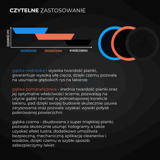 CZYTELNE ZASTOSOWANIE
GŁĘBOKOŚĆ
RYS
MOCNOŚCIERNA ŚREDNIOŚCIERNA WYKOŃCZENIOWA
gąbka niebieska - wysoka twardość pianki,
gwarantuje wysoką siłę cięcia, dzięki czemu pozwala
na usunięcie głębokich rys na lakierze
gąbka pomarańczowa - średnia twardość pianki oraz
jej optymalne właściwości ścierne, pozwalają na
użycie gąbki również w jednoetapowej korekcie
lakieru, pad dzięki swojej budowie skutecznie usuwa
zarysowania oraz pozwala uzyskać wysoki połysk
polerowanej powierzchni
gąbka czarna - zbudowana z super miękkiej pianki,
pozwala skutecznie usunąć hologramy a także
uzyskać efekt lustra, dodatkowo umożliwia
bezpieczną, mechaniczną aplikację cleanerów i
wosków, dzięki czemu w szybki sposób
zabezpieczymy lakier.
 
