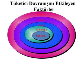 TüketiciTüketici
Psikolojik
Kişisel
Sosyal
Kültürel
Tüketici Davranışını Etkileyen
Faktörler
 