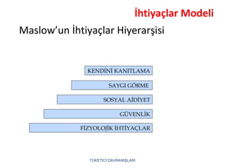 Maslow’un İhtiyaçlar Hiyerarşisi
TÜKETİCİ DAVRANIŞLARI
FİZYOLOJİK İHTİYAÇLAR
GÜVENLİK
SOSYAL AİDİYET
SAYGI GÖRME
KENDİNİ KANITLAMA
İhtiyaçlar Modeli
 