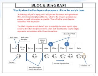 Toyota Kata How to Use the Key Improvement Kata Forms | PDF