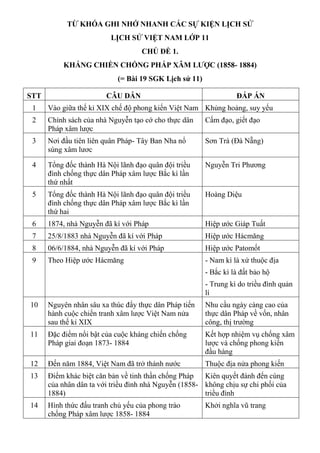 TỪ KHÓA GHI NHỚ NHANH CÁC SỰ KIỆN LỊCH SỬ
LỊCH SỬ VIỆT NAM LỚP 11
CHỦ ĐỀ 1.
KHÁNG CHIỀN CHỐNG PHÁP XÂM LƯỢC (1858- 1884)
(= Bài 19 SGK Lịch sử 11)
STT CÂU DẪN ĐÁP ÁN
1 Vào giữa thế kỉ XIX chế độ phong kiến Việt Nam Khủng hoảng, suy yếu
2 Chính sách của nhà Nguyễn tạo cớ cho thực dân
Pháp xâm lược
Cấm đạo, giết đạo
3 Nơi đầu tiên liên quân Pháp- Tây Ban Nha nổ
súng xâm lươc
Sơn Trà (Đà Nẵng)
4 Tổng đốc thành Hà Nội lãnh đạo quân đội triều
đình chống thực dân Pháp xâm lược Bắc kì lần
thứ nhất
Nguyễn Tri Phương
5 Tổng đốc thành Hà Nội lãnh đạo quân đội triều
đình chống thực dân Pháp xâm lược Bắc kì lần
thứ hai
Hoàng Diệu
6 1874, nhà Nguyễn đã kí với Pháp Hiệp ước Giáp Tuất
7 25/8/1883 nhà Nguyễn đã kí với Pháp Hiệp ước Hácmăng
8 06/6/1884, nhà Nguyễn đã kí với Pháp Hiệp ước Patomốt
9 Theo Hiệp ước Hácmăng - Nam kì là xứ thuộc địa
- Bắc kì là đất bảo hộ
- Trung kì do triều đình quản
lí
10 Nguyên nhân sâu xa thúc đẩy thực dân Pháp tiến
hành cuộc chiến tranh xâm lược Việt Nam nửa
sau thế kỉ XIX
Nhu cầu ngày càng cao của
thực dân Pháp về vốn, nhân
công, thị trường
11 Đặc điểm nổi bật của cuộc kháng chiến chống
Pháp giai đoạn 1873- 1884
Kết hợp nhiệm vụ chống xâm
lược và chống phong kiến
đầu hàng
12 Đến năm 1884, Việt Nam đã trở thánh nước Thuộc địa nửa phong kiến
13 Điểm khác biệt căn bản về tinh thần chống Pháp
của nhân dân ta với triều đình nhà Nguyễn (1858-
1884)
Kiên quyết đánh đến cùng
không chịu sự chi phối của
triều đình
14 Hình thức đấu tranh chủ yếu của phong trào
chống Pháp xâm lược 1858- 1884
Khởi nghĩa vũ trang
 