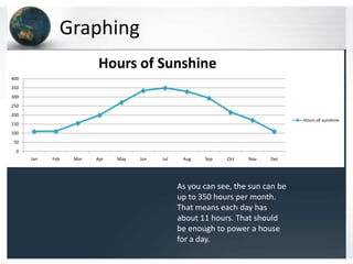 Graphing
0
50
100
150
200
250
300
350
400
Jan Feb Mar Apr May Jun Jul Aug Sep Oct Nov Dec
Hours of Sunshine
Hours of sunshine
As you can see, the sun can be
up to 350 hours per month.
That means each day has
about 11 hours. That should
be enough to power a house
for a day.
 