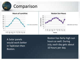 Comparison
0
50
100
150
200
250
300
350
400
Jan
Feb
Mar
Apr
May
Jun
Jul
Aug
Sep
Oct
Nov
Dec
Hours of sunshine
Hours of sunshine
0
50
100
150
200
250
300
350
Jan
Feb
Mar
Apr
May
Jun
Jul
Aug
Sep
Oct
Nov
Dec
HoursofSunshine
Months
Boston Sun Hours
Boston Sun Hours
Boston has fairly high sun
hours as well. During
July, each day gets about
10 hours per day.
A Solar panels
would work better
in Tajikistan then
Boston.
 