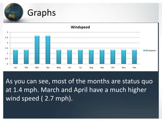 Graphs
As you can see, most of the months are status quo
at 1.4 mph. March and April have a much higher
wind speed ( 2.7 mph).
0
0.5
1
1.5
2
2.5
3
Jan Feb Mar Apr May Jun Jul Aug Sep Oct Nov Dec
Windspeed
Windspeed
 