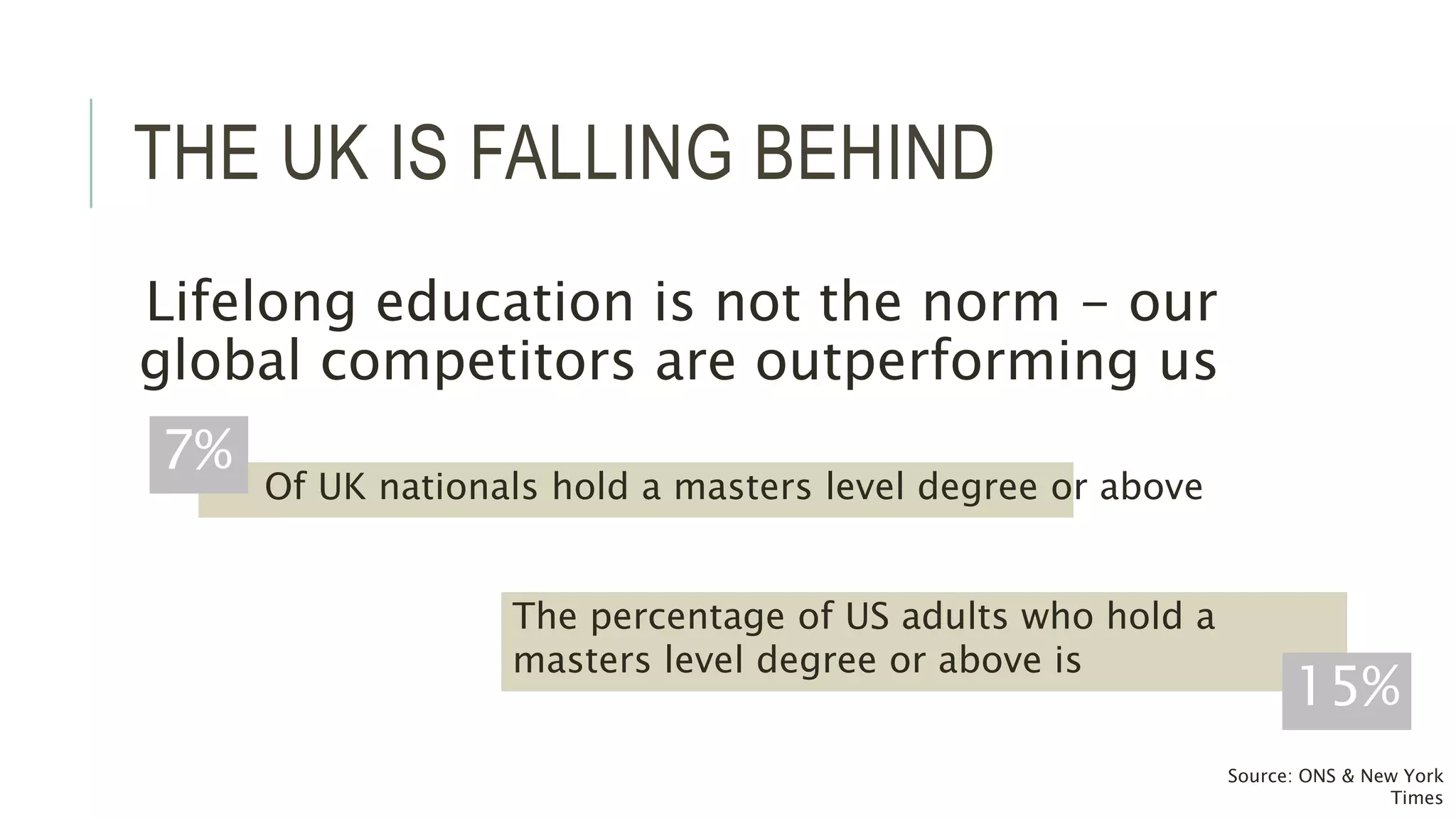 THE UK IS FALLING BEHIND 
Lifelong education is not the norm - our 
global competitors are outperforming us 
Of UK nationals hold a masters level degree or above 
7% 
The percentage of US adults who hold a 
masters level degree or above is 
15% 
Source: ONS & New York 
Times 
 