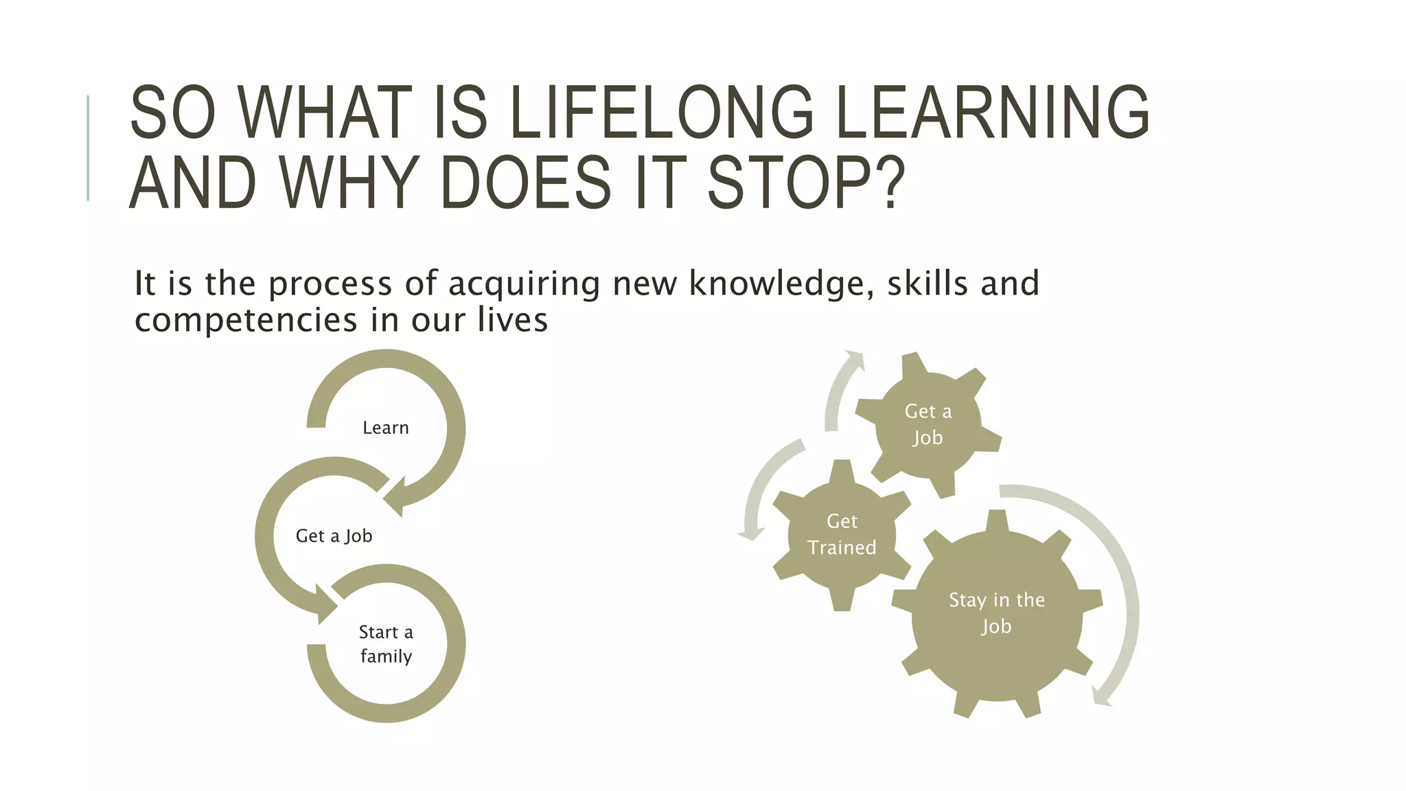 SO WHAT IS LIFELONG LEARNING 
AND WHY DOES IT STOP? 
It is the process of acquiring new knowledge, skills and 
competencies in our lives 
Learn 
Get a Job 
Start a 
family 
Stay in the 
Job 
Get 
Trained 
Get a 
Job 
 