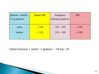 Faktor konversi 1 mmol / L glukose = 18 mg / dl glukose setelah  75 g glukose bukan DM Gangguan toleransi glukose DM Vena Kapiler < 140 < 120 140 – 199 120 - 199 ≥  200 ≥  200 