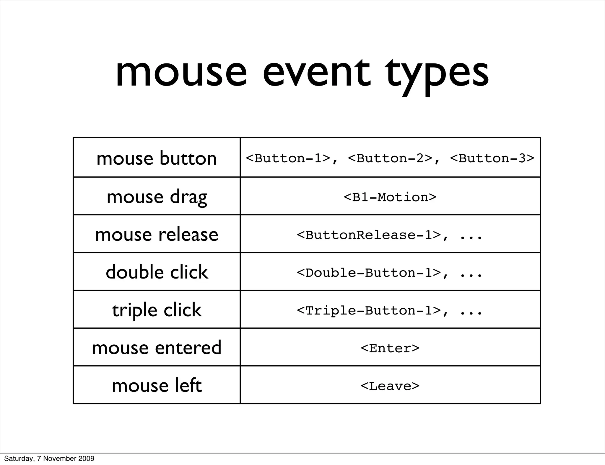mouse event types
                            mouse button    <Button-1>, <Button-2>, <Button-3>

                             mouse drag                <B1-Motion>

                            mouse release         <ButtonRelease-1>, ...

                             double click         <Double-Button-1>, ...

                             triple click         <Triple-Button-1>, ...

                        mouse entered                    <Enter>

                             mouse left                  <Leave>




Saturday, 7 November 2009
 
