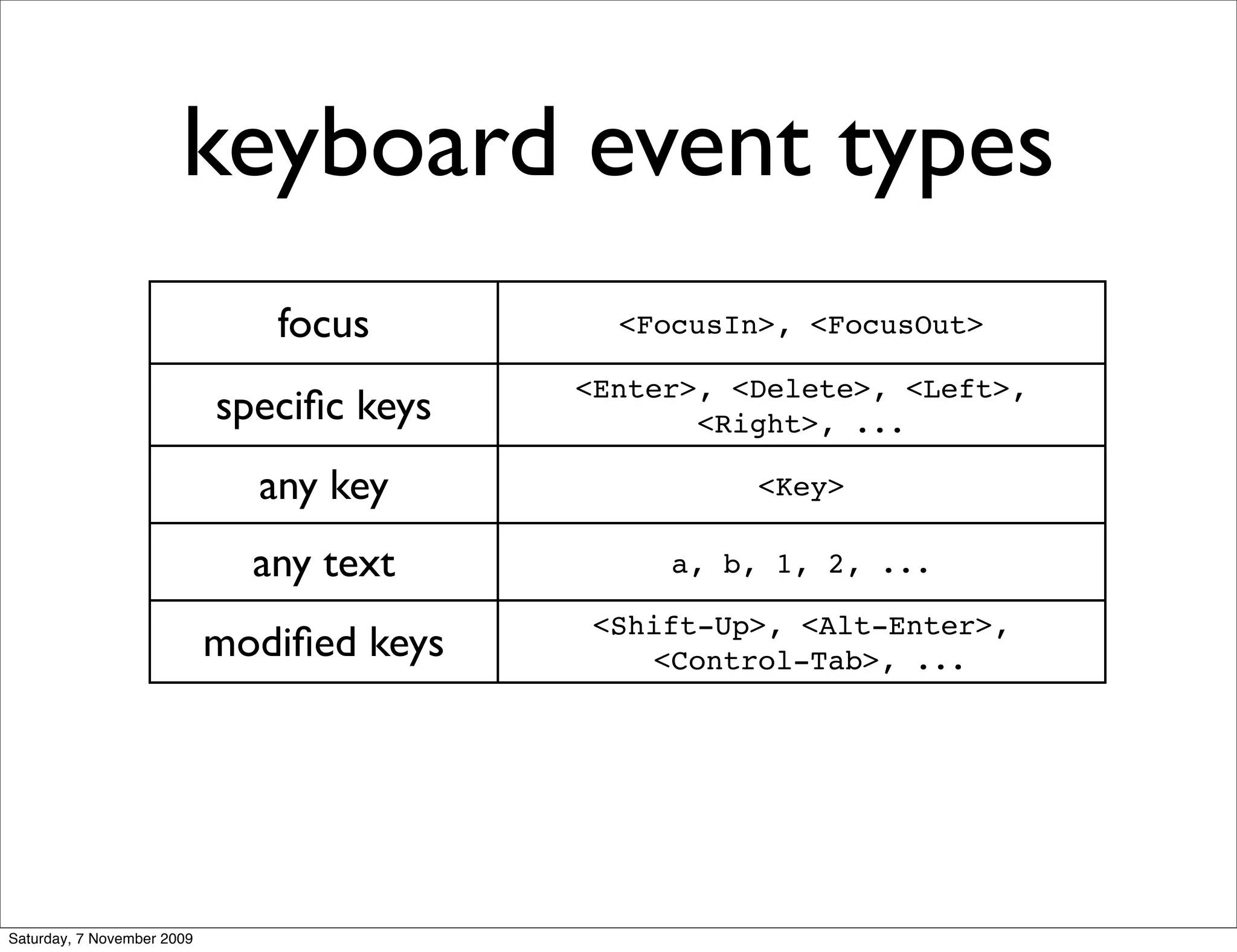 keyboard event types
                               focus         <FocusIn>, <FocusOut>

                                           <Enter>, <Delete>, <Left>,
                            speciﬁc keys          <Right>, ...

                              any key                <Key>

                              any text          a, b, 1, 2, ...

                                            <Shift-Up>, <Alt-Enter>,
                            modiﬁed keys       <Control-Tab>, ...




Saturday, 7 November 2009
 
