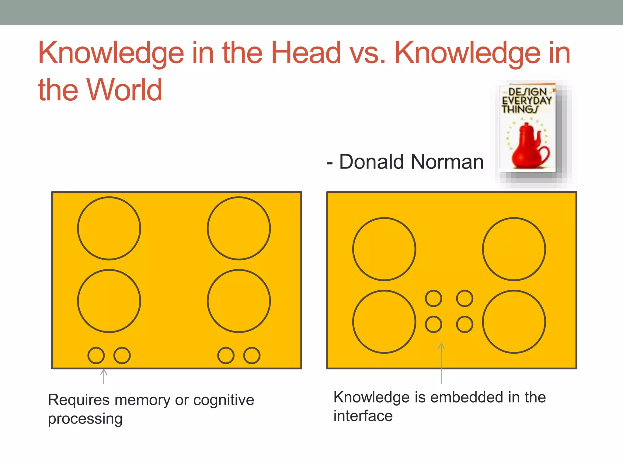 Knowledge in the Head vs. Knowledge in 
the World 
- Donald Norman 
Requires memory or cognitive 
processing 
Knowledge is embedded in the 
interface 
 