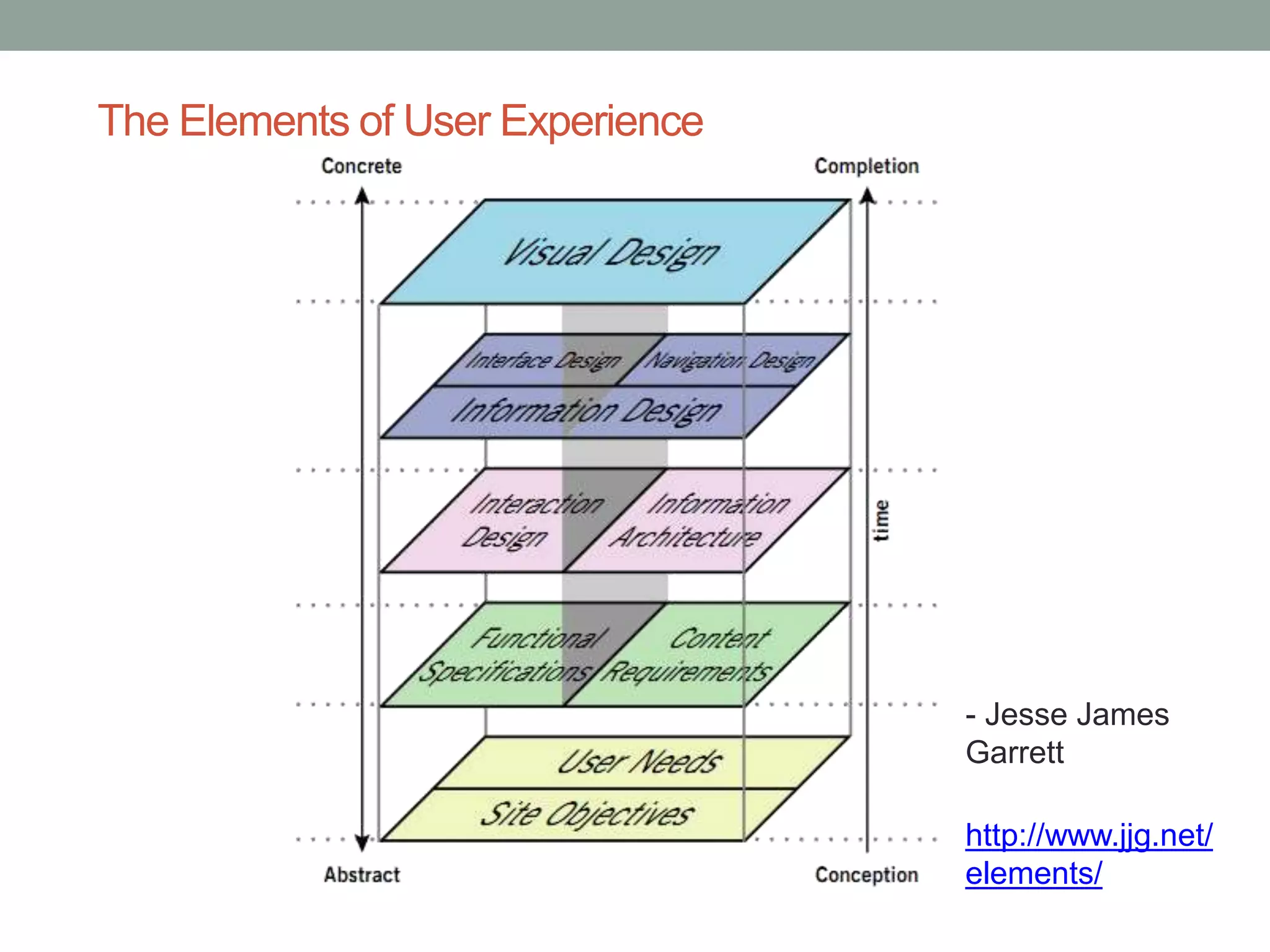 The Elements of User Experience 
- Jesse James 
Garrett 
http://www.jjg.net/ 
elements/ 
Jesse James Garret – Elements of User Experience 
 