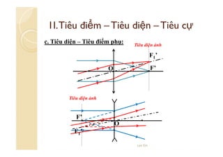 1I. Tiêu điểm – Tiêu diện – Tiêu cự
c. Tiêu diện – Tiêu điểm phụ:

Tiêu diện ảnh

F1’
F’

O

Tiêu diện ảnh

F’
O
F1’
Lee Ein

 