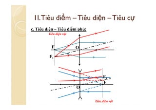 1I. Tiêu điểm – Tiêu diện – Tiêu cự
c. Tiêu diện – Tiêu điểm phụ:
Tiêu diện vật

F

O

F1

F1
F
O
Tiêu diện vật
Lee Ein

 