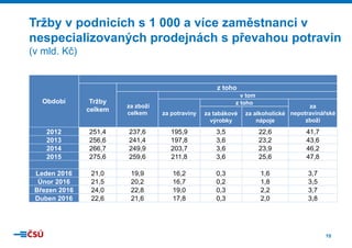 10
Tržby v podnicích s 1 000 a více zaměstnanci v
nespecializovaných prodejnách s převahou potravin
(v mld. Kč)
Období Tržby
celkem
z toho
za zboží
celkem
v tom
za potraviny
z toho
za
nepotravinářské
zboží
za tabákové
výrobky
za alkoholické
nápoje
2012 251,4 237,6 195,9 3,5 22,6 41,7
2013 256,6 241,4 197,8 3,6 23,2 43,6
2014 266,7 249,9 203,7 3,6 23,9 46,2
2015 275,6 259,6 211,8 3,6 25,6 47,8
Leden 2016 21,0 19,9 16,2 0,3 1,6 3,7
Únor 2016 21,5 20,2 16,7 0,2 1,8 3,5
Březen 2016 24,0 22,8 19,0 0,3 2,2 3,7
Duben 2016 22,6 21,6 17,8 0,3 2,0 3,8
 