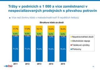 11
Tržby v podnicích s 1 000 a více zaměstnanci v
nespecializovaných prodejnách s převahou potravin
■ Více než čtvrtinu tržeb v maloobchodě tvoří 9 největších řetězců
71,4% 71,4% 70,8% 70,5% 70,4%
1,4% 1,5% 1,5% 1,4% 1,4%
9,4% 9,5% 9,6% 9,6% 9,9%
17,7% 17,6% 18,1% 18,5% 18,4%
2011 2012 2013 2014 2015
Struktura tržeb za zboží
Nepotravinářské zboží
Alkoholické nápoje
Tabákové výrobky
Potraviny
 